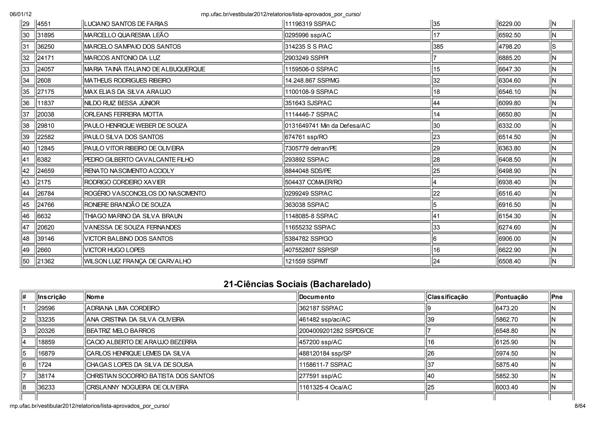 06/01/12                                                        np. fac.b / e ib la 2012/ ela o io /li a-ap o ado _po _c   o/
    29     4551            LUCIANO SANTOS DE FARIAS                                            11196319 SSP/AC                      35          6229.00     N
    30     31895           MARCELLO QUARESMA LEÃO                                              0295996 ssp/AC                       17          6592.50     N
    31     36250           MARCELO SAMPAIO DOS SANTOS                                          314235 S S P/AC                      385         4798.20     S
    32     24171           MARCOS ANTONIO DA LUZ                                               2903249 SSP/PI                       7           6885.20     N
    33     24057           MARIA TAINÁ ITALIANO DE ALBUQUERQUE                                 1159506-0 SSP/AC                     15          6647.30     N
    34     2608            MATHEUS RODRIGUES RIBEIRO                                           14.248.867 SSP/MG                    32          6304.60     N
    35     27175           MAX ELIAS DA SILVA ARAUJO                                           1100108-9 SSP/AC                     18          6546.10     N
    36     11837           NILDO RUIZ BESSA J NIOR                                             351643 SJSP/AC                       44          6099.80     N
    37     20038           ORLEANS FERREIRA MOTTA                                              1114446-7 SSP/AC                     14          6650.80     N
    38     29810           PAULO HENRIQUE WEBER DE SOUZA                                       0131649741 Min da Defesa/AC          30          6332.00     N
    39     22582           PAULO SILVA DOS SANTOS                                              674761 ssp/RO                        23          6514.50     N
    40     12845           PAULO VITOR RIBEIRO DE OLIVEIRA                                     7305779 detran/PE                    29          6363.80     N
    41     6382            PEDRO GILBERTO CAVALCANTE FILHO                                     293892 SSP/AC                        28          6408.50     N
    42     24659           RENATO NASCIMENTO ACCIOLY                                           8844048 SDS/PE                       25          6498.90     N
    43     2175            RODRIGO CORDEIRO XAVIER                                             504437 COMAER/RO                     4           6938.40     N
    44     26784           ROGÉRIO VASCONCELOS DO NASCIMENTO                                   0299249 SSP/AC                       22          6516.40     N
    45     24766           RONIERE BRANDÃO DE SOUZA                                            363038 SSP/AC                        5           6916.50     N
    46     6632            THIAGO MARINO DA SILVA BRAUN                                        1148085-8 SSP/AC                     41          6154.30     N
    47     20620           VANESSA DE SOUZA FERNANDES                                          11655232 SSP/AC                      33          6274.60     N
    48     39146           VICTOR BALBINO DOS SANTOS                                           5384782 SSP/GO                       6           6906.00     N
    49     2660            VICTOR HUGO LOPES                                                   407552807 SSP/SP                     16          6622.90     N
    50     21362           WILSON LUIZ FRANÇA DE CARVALHO                                      121559 SSP/MT                        24          6508.40     N


                                                                       21-Ci ncias Sociais (Bacharelado)
    #      Inscrição        Nom e                                                                   Docum ento                  Classificação   Pontuação   Pne
    1      29596            ADRIANA LIMA CORDEIRO                                                   362187 SSP/AC               9               6473.20     N
    2      33235            ANA CRISTINA DA SILVA OLIVEIRA                                          461482 ssp/ac/AC            39              5862.70     N
    3      20326            BEATRIZ MELO BARROS                                                     2004009201282 SSPDS/CE      7               6548.80     N
    4      18859            CACIO ALBERTO DE ARAUJO BEZERRA                                         457200 ssp/AC               16              6125.90     N
    5      16879            CARLOS HENRIQUE LEMES DA SILVA                                          488120184 ssp/SP            26              5974.50     N
    6      1724             CHAGAS LOPES DA SILVA DE SOUSA                                          1158611-7 SSP/AC            37              5875.40     N
    7      38174            CHRISTIAN SOCORRO BATISTA DOS SANTOS                                    277591 ssp/AC               40              5852.30     N
    8      36233            CRISLANNY NOGUEIRA DE OLIVEIRA                                          1161325-4 Oca/AC            25              6003.40     N

np. fac.b / e ib la 2012/ ela o io /li a-ap o ado _po _c   o/                                                                                                     8/64
 