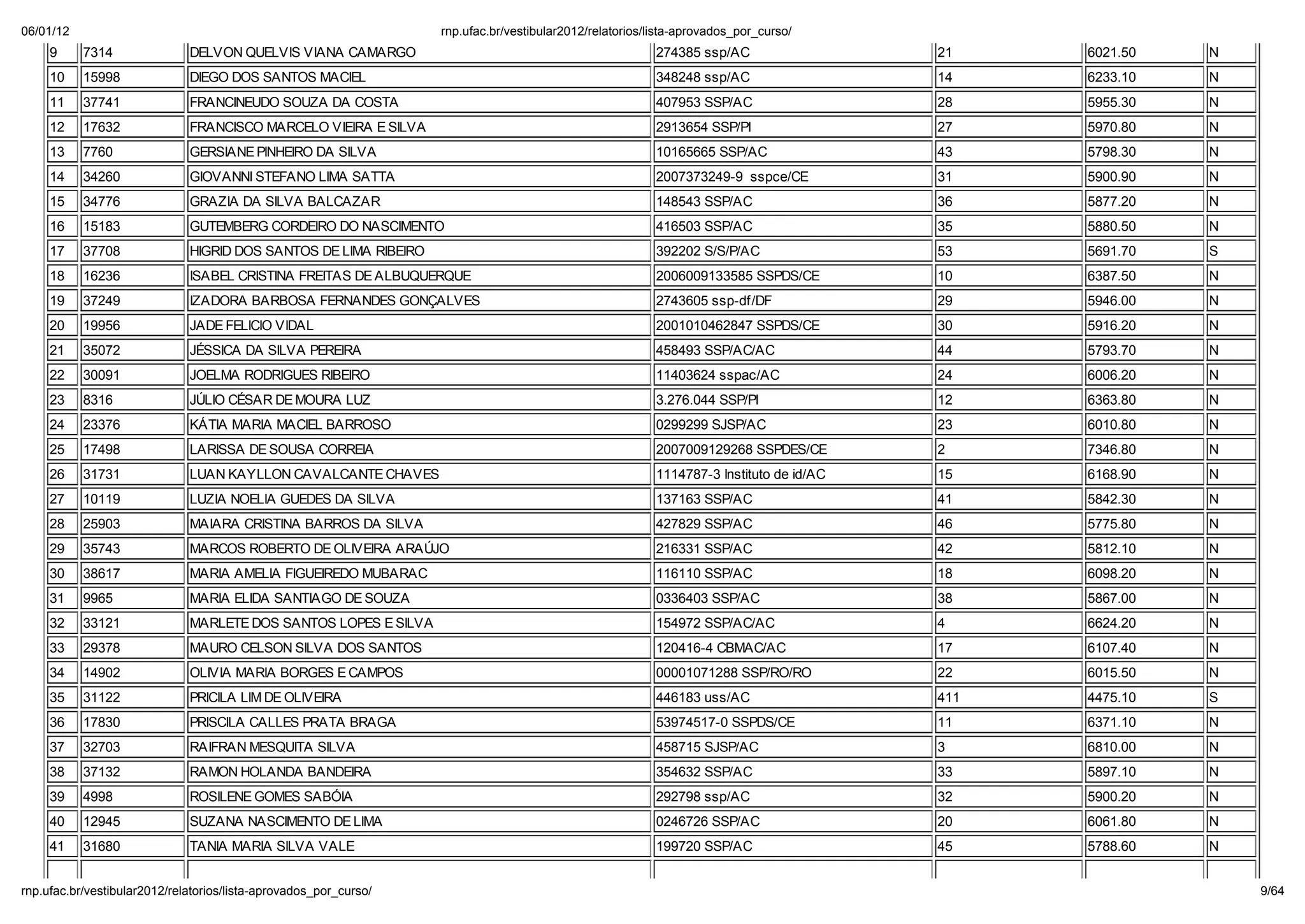 06/01/12                                                        np. fac.b / e ib la 2012/ ela o io /li a-ap o ado _po _c   o/
    9      7314             DELVON QUELVIS VIANA CAMARGO                                            274385 ssp/AC                  21    6021.50   N
    10     15998            DIEGO DOS SANTOS MACIEL                                                 348248 ssp/AC                  14    6233.10   N
    11     37741            FRANCINEUDO SOUZA DA COSTA                                              407953 SSP/AC                  28    5955.30   N
    12     17632            FRANCISCO MARCELO VIEIRA E SILVA                                        2913654 SSP/PI                 27    5970.80   N
    13     7760             GERSIANE PINHEIRO DA SILVA                                              10165665 SSP/AC                43    5798.30   N
    14     34260            GIOVANNI STEFANO LIMA SATTA                                             2007373249-9 sspce/CE          31    5900.90   N
    15     34776            GRAZIA DA SILVA BALCAZAR                                                148543 SSP/AC                  36    5877.20   N
    16     15183            GUTEMBERG CORDEIRO DO NASCIMENTO                                        416503 SSP/AC                  35    5880.50   N
    17     37708            HIGRID DOS SANTOS DE LIMA RIBEIRO                                       392202 S/S/P/AC                53    5691.70   S
    18     16236            ISABEL CRISTINA FREITAS DE ALBUQUERQUE                                  2006009133585 SSPDS/CE         10    6387.50   N
    19     37249            IZADORA BARBOSA FERNANDES GONÇALVES                                     2743605 ssp-df/DF              29    5946.00   N
    20     19956            JADE FELICIO VIDAL                                                      2001010462847 SSPDS/CE         30    5916.20   N
    21     35072            JÉSSICA DA SILVA PEREIRA                                                458493 SSP/AC/AC               44    5793.70   N
    22     30091            JOELMA RODRIGUES RIBEIRO                                                11403624 sspac/AC              24    6006.20   N
    23     8316             J LIO CÉSAR DE MOURA LUZ                                                3.276.044 SSP/PI               12    6363.80   N
    24     23376            KÁTIA MARIA MACIEL BARROSO                                              0299299 SJSP/AC                23    6010.80   N
    25     17498            LARISSA DE SOUSA CORREIA                                                2007009129268 SSPDES/CE        2     7346.80   N
    26     31731            LUAN KAYLLON CAVALCANTE CHAVES                                          1114787-3 Instituto de id/AC   15    6168.90   N
    27     10119            LUZIA NOELIA GUEDES DA SILVA                                            137163 SSP/AC                  41    5842.30   N
    28     25903            MAIARA CRISTINA BARROS DA SILVA                                         427829 SSP/AC                  46    5775.80   N
    29     35743            MARCOS ROBERTO DE OLIVEIRA ARA JO                                       216331 SSP/AC                  42    5812.10   N
    30     38617            MARIA AMELIA FIGUEIREDO MUBARAC                                         116110 SSP/AC                  18    6098.20   N
    31     9965             MARIA ELIDA SANTIAGO DE SOUZA                                           0336403 SSP/AC                 38    5867.00   N
    32     33121            MARLETE DOS SANTOS LOPES E SILVA                                        154972 SSP/AC/AC               4     6624.20   N
    33     29378            MAURO CELSON SILVA DOS SANTOS                                           120416-4 CBMAC/AC              17    6107.40   N
    34     14902            OLIVIA MARIA BORGES E CAMPOS                                            00001071288 SSP/RO/RO          22    6015.50   N
    35     31122            PRICILA LIM DE OLIVEIRA                                                 446183 uss/AC                  411   4475.10   S
    36     17830            PRISCILA CALLES PRATA BRAGA                                             53974517-0 SSPDS/CE            11    6371.10   N
    37     32703            RAIFRAN MESQUITA SILVA                                                  458715 SJSP/AC                 3     6810.00   N
    38     37132            RAMON HOLANDA BANDEIRA                                                  354632 SSP/AC                  33    5897.10   N
    39     4998             ROSILENE GOMES SABÓIA                                                   292798 ssp/AC                  32    5900.20   N
    40     12945            SUZANA NASCIMENTO DE LIMA                                               0246726 SSP/AC                 20    6061.80   N
    41     31680            TANIA MARIA SILVA VALE                                                  199720 SSP/AC                  45    5788.60   N


np. fac.b / e ib la 2012/ ela o io /li a-ap o ado _po _c   o/                                                                                          9/64
 
