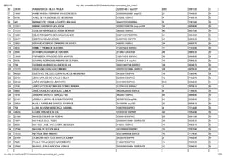 06/01/12                                                        np. fac.b / e ib la 2012/ ela o io /li a-ap o ado _po _c   o/
    6      38385            ANGÉLICA DA SILVA PAULA                                                     32505148-3 ssp/SP         680   5981.00   S
    7      19997            ANNE RAISSA FERREIRA VASCONCELOS                                            2006009028897 ssp/CE      21    7049.00   N
    8      6478             ARIEL DE VASCONCELOS NEGREIROS                                              470296 SSP/AC             7     7186.40   N
    9      433              BERNADETE YOSHIE AGAPITO URASAKI                                            604527063 SSP/BA          5     7281.60   N
    10     11911            BRENO SANTIAGO HOLANDA                                                      2005010240138 ssp-ce/CE   32    6958.80   N
    11     11310            CARLOS HENRIQUE DE ASSIS MORAES                                             380000 SSP/AC             40    6907.40   N
    12     16881            CÉLIO TORQUATO DE ARA JO J NIOR                                             002716317 SSP/RN          41    6904.60   N
    13     36477            CRISTIAN MOURA DIOGO                                                        54537859 SSP/PR           47    6885.30   N
    14     28821            EDGARD RODRIGO CORDEIRO DE SOUZA                                            458162 SSP/AC             34    6955.70   N
    15     3472             EMMILY FREIRE DE OLIVEIRA                                                   1125792-0 SSP/AC          11    7103.90   N
    16     3694             EVANDRO ALMEIDA DE OLIVEIRA                                                 513463 CAer/AM            46    6885.30   N
    17     15999            FRANCISCA FRAGOSO DOS SANTOS                                                1026185-0 SSP/AC          30    6968.80   N
    18     6676             GABRIEL RODRIGUES RIBEIRO DE OLIVEIRA                                       1056512-4 ssp/AC          15    7086.30   N
    19     756              GEORGE HARRISSON LEMOS SILVA                                                00001065738 SSP/RO        38    6938.70   N
    20     11315            GEOVANA CARVALHO RIBEIRO                                                    2007031019984 SSP/CE      28    6976.20   N
    21     40026            GUSTAVO TROCCOLI CARVALHO DE NEGREIROS                                      3435081 SSP/PB            16    7085.40   N
    22     20194            JEAN CARLOS DO VALLE E SILVA                                                0239994 SSP/AC            12    7102.70   N
    23     32422            JOÃO JOAQUIM DE LIMA NETO                                                   0331995 SSP/AC            546   6092.30   S
    24     1236             JOÃO VICTOR RODRIGUES GOMES PEREIRA                                         1127431-0 SSP/AC          1     7978.10   N
    25     5465             JOSÉ LADISLAU DE SOUSA JUNIOR                                               96029423060 SSP/CE        8     7146.50   N
    26     1619             JOSEANE BATISTA GONÇALVES                                                   462263 SSP/AC             45    6888.80   N
    27     21461            JOSELYA MARIA DE AGUIAR SOARES                                              623587963 ssp/MA          43    6902.40   N
    28     39524            KARLA KAROLINE SANTOS ANDRADE                                               34169784 ssp/SE           33    6958.10   N
    29     738              LARA RAVENA MENDONÇA GABRIEL                                                1095765 SSP/RO            4     7314.60   N
    30     28204            LAURA FRAGA E SILVA                                                         19353723 SSP/MT           20    7052.90   N
    31     21580            MARCELO ELIAS DA ROCHA                                                      0306919 SSP/AC            25    6991.90   N
    32     18571            MATHEUS JUCA TELES                                                          2008009139881 SSPDS/CE    39    6938.30   N
    33     9300             MAYSSA JHULLY OLIVEIRA DE SOUZA                                             418234 SSP/AC             17    7083.10   N
    34     17246            NAIARA DE SOUZA MAIA                                                        001050955 SSP/RO          19    7057.80   N
    35     10703            NATÁLIA LIMA RIBEIRO                                                        20073846508 SSP/CE        10    7114.50   N
    36     21404            OCINO BATISTA DOS SANTOS J NIOR                                             3033076 SSP/PB            2     7492.40   N
    37     7225             PAULO TRAJANO DO NASCIMENTO                                                 1166275 SSP/RO            14    7095.00   N
    38     17865            RAFAELLE PAIVA ROCHA VERAS                                                  2005009154894 SSPDS/CE    13    7096.00   N


np. fac.b / e ib la 2012/ ela o io /li a-ap o ado _po _c   o/                                                                                         12/64
 
