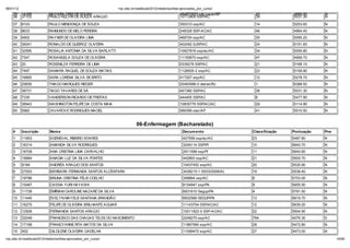 06/01/12                                                          np. fac.b / e ib la 2012/ ela o io /li a-ap o ado _po _c   o/
    35     14189           MAYARA ORSI DE SOUSA                                                          454872823 são paulo/SP          43          4990.00     N
    36     37703           PABLO KELVIN DE SOUZA ARA JO                                                  10713905 SSP/AC                 39          5031.30     N

    37     8103            PAULO MENDONÇA DE SOUZA                                                       350310 ssp/AC                   14          5253.60     N
    38     8633            RAIMUNDO DE MELO PEREIRA                                                      248328 SSP-AC/AC                46          4964.40     N
    39     4902            RAYNER DE OLIVEIRA LIMA                                                       469724 ssp/AC                   30          5095.20     N
    40     39241           RONALDO DE QUEIROZ OLIVEIRA                                                   402492 SJSP/AC                  24          5151.60     N
    41     32595           ROSALIA ANTONIA DA SILVA BARLATTI                                             10927816 ssp/ac/AC              34          5055.80     N
    42     7347            ROSANGELA SOUZA DE OLIVEIRA                                                   11150670 ssp/AC                 47          4958.70     N
    43     20              ROSENILZA FERREIRA DE LIMA                                                    0339278 SSP/AC                  21          5168.10     N
    44     7497            SAMARA RAQUEL DE SOUZA MATIAS                                                 1128505-2 ssp/AC                23          5159.90     N
    45     16665           SARA LORENA SILVA DE BRITO                                                    417207 ssp/AC                   12          5278.70     N
    46     25659           THIAGO MARQUES RIEGER                                                         20493586-0 detran/RJ            1           6388.50     N
    47     38731           TIAGO TAVARES DE SÁ                                                           457380 SSP/AC                   38          5031.30     N
    48     7335            VANDERSON RICARDO DE FREITAS                                                  444405 SSP/AC                   6           5477.90     N
    49     38943           WASHINGTON FELIPE DA COSTA MAIA                                               10835776 SSP/AC/AC              29          5114.90     N
    50     5982            ZAVAROVE RODRIGUES MACIEL                                                     589399 siac/AP                  41          5010.50     N


                                                                             06-Enfermagem (Bacharelado)
    #      Inscri ão        Nom e                                                                          Docum ento                Classifica ão   Pontua ão   Pne
    1      11953            ADENEVAL RIBEIRO SOARES                                                        427556 ssp/ac/AC          23              5487.80     N
    2      16314            AMANDA SILVA RODRIGUES                                                         3249114 SSP/PI            10              5640.70     N
    3      18708            ANA CRISTINA LIMA CARVALHO                                                     2911598 ssp/PI            11              5640.60     N
    4      18984            ANADIA LUZ DA SILVA PONTES                                                     442893 ssp/AC             21              5505.70     N
    5      9184             ANDRÉA ARA JO DOS SANTOS                                                       10437452 ssp/AC           20              5535.90     N
    6      27003            BÁRBARA FERNANDA SANTOS ALCÂNTARA                                              3438215-1 05/03/2009/AL   19              5538.40     N
    7      19786            BRUNA CRISTINA FÉLIX COELHO                                                    359664 ssp/AC             6               5703.00     N
    8      15487            CASSIA YURI HAYASHI                                                            6154847 ssp/PA            9               5655.50     N
    9      11726            EMÍRIAM CAROLINE NAZARÉ DA SILVA                                               6831610 Segup/PA          4               5791.50     N
    10     11440            EVELYN MAYELB SANTANA BRANDÃO                                                  6832566 SEGUP/PA          13              5619.70     N
    11     16270            FELIPE DE OLIVEIRA BRILHANTE AGUIAR                                            11143754 SSP/AC/AC        12              5639.20     N
    12     12926            FERNANDA SANTOS ARA JO                                                         10011822-0 SSP-AC/AC      22              5504.90     N
    13     32049            FRANCISCO DAS CHAGAS TELES DO NASCIMENTO                                       2248275 ssp/AC            784             4076.30     S
    14     17168            FRANCYANNE RITA MATOS DA SILVA                                                 11867990 ssp/AC           28              5472.80     N
    15     452              GILCILENE OLIVEIRA GADELHA                                                     11099470 ssp/AC           27              5473.00     N

np. fac.b / e ib la 2012/ ela o io /li a-ap o ado _po _c   o/                                                                                                          16/64
 