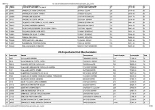 06/01/12                                                        np. fac.b / e ib la 2012/ ela o io /li a-ap o ado _po _c   o/
    33     24917             PÊOLA REIS DE SOUZA                                                     157052720000 Segup/MA          20                   5274.60       N
    34     29655             PRISCILLA VASQUES LIPORACE                                              2007881468-0 ssp ce/CE         8                    5770.30       N

    35     28382             PRISCYLLA ASSIS CARVALHO                                                6144637 ssp/PA                 25                   5179.00       N
    36     9776              RAFAELA DA COSTA FARIAS                                                 1156234-0 ssp/AC               34                   5018.60       N
    37     26565             RAMON LIMA BUSSONS                                                      1167146-7 SSPAC/AC             22                   5244.70       N
    38     4723              RAQUEL DA COSTA MATOS                                                   20231504 SSP/AM                23                   5230.80       N
    39     26570             ROBERTO CARLOS MACIEL ALVES JUNIOR                                      1098526-3 SSPAC/AC             40                   4881.90       N
    40     36872             RODRIGO MOREIRA ANDRADE                                                 93002056194 SSP/CE             12                   5429.70       N
    41     7528              RONI CHARLES PEREIRA DE OLIVEIRA E SILVA                                10372482 sejsp/AC              45                   4843.60       N
    42     12684             RYCHAELLEN SILVA DE BRITO                                               1148467-5 SEPC/AC              41                   4874.10       N
    43     16061             SAMARA DA SILVA OLIVEIRA                                                1185471-5 SSP/AC               21                   5246.50       N
    44     26423             SINARA DIAS SILVA                                                       6186207 SEGUP/PA               39                   4890.50       N
    45     30688             STEFANIE ELIZA LIMA MAIA                                                11048360 SSP/AC                11                   5507.40       N
    46     18267             VANDERLEIA TOREZANI PAZINI                                              1250148 SSP/RO                 19                   5291.00       N
    47     32448             WILLIAM MANGELO PINHEIRO                                                00001017947 SESDEC/RO          33                   5029.80       N


                                                                        23-Engenharia Civil (Bacharelado)
    #      Inscri ão       Nom e                                                                             Docum ento                  Classifica ão     Pontua ão   Pne
    1      9097            ALEXANDER RIBEIRO                                                                 368498803 SSP/SP            14                7309.50     N
    2      5616            ALINE MARIA DA COSTA FADELL                                                       1023910-3 SSP/AC            27                7078.50     N
    3      39912           AMANDA BRITO DE CARVALHO                                                          3222504 ssp/PB              35                6955.20     N
    4      25624           ANA LUIZA MIRANDA DE CARVALHO AMORIM                                              17412557 SSP/MG             1                 7522.60     N
    5      1371            ANA LUIZA MOTTA GOMES                                                             3477955 SSP/PB              25                7083.20     N
    6      24856           ANDRESSA FOLADOR PIO DA SILVA                                                     2614186-8 SSP/MT            32                6977.60     N
    7      7003            ANGELINA DE SIMONE CAMARGO GURGEL FERNANDES                                       14438916 SSP/MG             38                6935.50     N
    8      17278           B RBARA MORAIS GIANESINI                                                          993928 SSP/RO               10                7365.70     N
    9      1618            DARLYN LUCAS LOPES CORDEIRO                                                       10012214 SSP/AC             15                7295.00     N
    10     13412           EDCARLOS MIRANDA DE SOUZA                                                         0320031 SSP/AC              39                6925.70     N
    11     24500           EDUARDO CAMPOS SILVA                                                              49240331-4 sspds/SP         28                7072.90     N
    12     16939           EMILENE MENDONÇA DA SILVA                                                         21313431 SSP/MT             29                7061.40     N
    13     37064           ENMANUEL LEITE DE ARAUJO BEZERRA                                                  20072601480 ssp/CE          21                7138.40     N
    14     12122           ÉRICA DE FREITAS MACÊDO                                                           20073626214 SSPDS/CE        12                7358.30     N
    15     24252           FELIPE EDUARDO DE OLIVEIRA SANTOS                                                 6413181 SSP/PA              17                7205.60     N
    16     34923           FRANCISCO JAMES BARBOSA SARAIVA                                                   444216 sspac/AC             1429              4367.30     S

np. fac.b / e ib la 2012/ ela o io /li a-ap o ado _po _c   o/                                                                                                                21/64
 