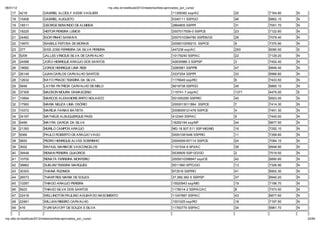 06/01/12                                                         np. fac.b / e ib la 2012/ ela o io /li a-ap o ado _po _c   o/
    17     4218            GABRIEL ALCIOLY ASSIS VAGLIERI                                                     11359382 ssp/AC           20     7164.80   N
    18     15408           GABRIEL AUGUSTO                                                                    5340111 SSP/GO            46     6862.10   N
    19     18511           GEORGE BENVINDO DE ALMEIDA                                                         2864805 SSP/PI            31     7001.70   N
    20     18225           HEITOR PEREIRA LEMOS                                                               2007017939-0 SSP/CE       23     7122.60   N
    21     24462           IGOR PINHO SARAIVA                                                                 2007010384780 SSPDS/CE    26     7079.40   N
    22     19970           ISABELE FEITOSA DE MORAIS                                                          2006010259210 SSP/CE      9      7370.90   N
    23     377             IVES JOSE FERREIRA DA SILVA PEREIRA                                                447238 ssp/AC             293    6080.00   S
    24     5209            JALLES VINICIUS SILVA DE CARVALHO                                                  10179240 SSP/AC           22     7129.20   N
    25     24598           JOÃO HENRIQUE ARA JO DOS SANTOS                                                    42835986-3 SSP/SP         3      7452.40   N
    26     18682           JORGE HENRIQUE LIMA REIS                                                           3280981 SSP/PB            47     6846.40   N
    27     26149           JUAN CARLOS CARVALHO SANTOS                                                        3337254 SSP/PI            33     6966.60   N
    28     12632           KAYO PRADO TEIXEIRA DA SILVA                                                       1175649 ssp/RO            6      7433.50   N
    29     5848            LAYRA PATRÍCIA CARVALHO DE MELO                                                    5619738 SSP/GO            45     6865.10   N
    30     37309           MADSON MOURA DAMASCENO                                                             115741-7 ssp/AC           1371   4475.00   S
    31     10894           MARCOS ALEXANDRE BRITO NOLASCO                                                     001050295 SSP/RO          40     6923.00   N
    32     17993           MARIA NEUZA LIMA OSÓRIO                                                            2000013011864 SSP/CE      7      7414.30   N
    33     15372           MARÍLIA FARIAS BATISTA                                                             2008009121478 SSP/CE      4      7451.30   N
    34     24167           MATHEUS ALBUQUERQUE PAES                                                           412340 SSP/AC             5      7445.50   N
    35     6499            MAYRA GARCIA DA SILVA                                                              18292194 ssp/MT           44     6877.50   N
    36     21393           MURILO CAMPOS ARA JO                                                               MG-18.507.511 SSP-MG/MG   16     7292.10   N
    37     9366            PAULO ROBERTO DE ARA JO VAGO                                                       00001081648 SSP/RO        11     7358.60   N
    38     9825            PEDRO HENRIQUE ALVES SOBRINHO                                                      2004009167114 SSP/CE      24     7084.10   N
    39     3652            RAFAEL MARIM DE VASCONCELOS                                                        1101534-9 SPJ/AC          36     6948.90   N
    40     39448           RENAN PEREIRA QUADROS                                                              5539509 SSP GO/GO         2      7519.50   N
    41     10700           RENATA FERREIRA MONTEIRO                                                           2005010398947 ssp/CE      42     6890.60   N
    42     38862           SUELEM TEIXEIRA MARQUES                                                            5511560 SPTC/GO           13     7326.90   N
    43     30303           THAINÁ RUDNICK                                                                     973516 SSP/RO             41     6902.30   N
    44     26573           THAMYRES MARIA DE SOUZA                                                            37.266.382-5 SSP/SP       37     6940.20   N
    45     10287           THIAGO ARAUJO PEREIRA                                                              15520943 ssp/MG           19     7196.70   N
    46     5623            THIAGO SILVA DOS SANTOS                                                            1178014-2 SSP/AC/AC       8      7373.50   N
    47     22418           WELLINGTON PAULINO AGUIAR DO NASCIMENTO                                            11047887 SSP/AC           43     6877.60   N
    48     22461           WILLIAN RIBEIRO CARVALHO                                                           1001025 ssp/RO            18     7197.50   N
    49     416             YURI SAVOFF DE SOUZA E SILVA                                                       11793775 SSP/AC           34     6961.70   N


np. fac.b / e ib la 2012/ ela o io /li a-ap o ado _po _c   o/                                                                                                22/64
 