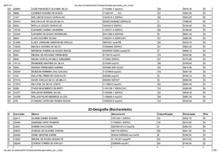 06/01/12                                                        np. fac.b / e ib la 2012/ ela o io /li a-ap o ado _po _c   o/
    25     26883            JOSÉ FRANCISCO OLIVEIRA SILVA                                    1133384-7 sjsp/AC                  28              5878.30     N
    26     9884             JOSIMAR SOARES DE SOUZA                                          11025107 ....../AC                 27              5904.60     N
    27     1247             KELLEM DE SOUZA CARVALHO                                         1043518-2 SSP/AC                   25              5923.60     N
    28     24472            KELVIN ALEF DE SALES SILVA                                       2006010036962 SSPDS/CE             1               7698.80     N
    29     6043             KEYLLA SOUZA CARVALHO                                            10434410 SSP/AC                    23              6102.00     N
    30     15734            LEANDRO CABRAL BANDEIRA                                          1100271-9 SSP/AC                   22              6166.60     N
    31     33344            LEANDRO DE SOUZA RODRIGUES                                       2441396-8 SSP/AM                   6               6657.40     N
    32     8843             LUAN OLIVEIRA SOUSA                                              1055341-0 SSPAC/AC                 31              5863.80     N
    33     21865            LUIZA JORDANIA SERAFIM DE ARAUJO                                 3691621 ssds/PB                    20              6234.70     N
    34     15230            MAGILA SOARES DA SILVA                                           10354840 SSP/AC                    41              5622.20     N
    35     20247            MARIANA POMPEU DE SOUSA BRASIL                                   2008009136262 sspds/CE             7               6656.10     N
    36     6091             MILENA DE HOLANDA FERNANDES                                      0178419 ssp/AC                     19              6255.80     N
    37     9540             NADIA CARVALHO MELO JUNQUEIRA                                    173582 SSP/AC                      37              5772.80     N
    38     14115            RAIMUNDO MARTINS DA SILVA                                        214309 ssp/AC                      39              5709.60     N
    39     5942             RAISSA FERNANDES GUERRA                                          400486 SSP-AC/AC                   42              5610.80     N
    40     35249            ROBSON FERREIRA DAS CHAGAS                                       11079649 ssp/AC                    18              6267.00     N
    41     1031             SALATIEL PERES DE CARVALHO                                       448384 ssp/AC                      5               6763.10     N
    42     27416            SARA ARA JO SILVA DE MELLO                                       099360 SSP/AP                      9               6589.80     N
    43     17473            SILVANA DA SILVA COSTA                                           11169010 ssp/AC                    40              5644.40     N
    44     6060             THÁIS NASCIMENTO DE BRITO                                        1140139-7 SSP/AC/AC                16              6285.80     N
    45     21977            WALISON FERREIRA SALES                                           1163506-1 SSP/AC                   34              5839.30     N
    46     23359            WILLIAN FELIPE MEDEIROS ALVES                                    1106909-0 ssp/AC                   29              5867.20     N
    47     376              YONAIRA CAROLINA RAMOS ROCHA                                     1045024-6 ssp/AC                   14              6336.60     N


                                                                             22-Geografia (Bacharelado)
    #      Inscri ão         Nom e                                                                    Docum ento                Classifica ão   Pontua ão   Pne
    1      22417             ALINNE GOMES SOARES                                                      10013911 SSP/AC           32              4632.70     N
    2      34484             AMANDA ORTIZ PARENTE                                                     11356251 SSP/AC           16              5010.80     N
    3      23541             ANDRE FAN ZHONG                                                          2007841813-0 ssp/CE       4               5563.40     N
    4      29672             ARIANA DE OLIVEIRA PONTES                                                467716 SSP/AC             30              4641.00     N
    5      22426             ARIEL MARTINS ANDRE                                                      2004010095520 ssp ce/CE   8               5359.00     N
    6      14052             BRUNA DE SOUSA MOURA FÉ                                                  3.135.507 ssppi/PI        33              4619.60     N
    7      29249             CAIRON TORRES DE ARAUJO                                                  0296848 ssp/AC            65              4184.00     S

np. fac.b / e ib la 2012/ ela o io /li a-ap o ado _po _c   o/                                                                                                     31/64
 