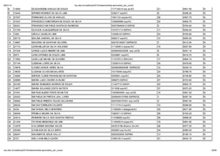 06/01/12                                                        np. fac.b / e ib la 2012/ ela o io /li a-ap o ado _po _c   o/
    8      13092             ELISGARDENE ARA JO DE SOUZA                                              1171320-8 ssp ac/AC        21   4801.90   N
    9      15444             EPHREN RODRIGO DA SILVA LIMA                                             338217 ssp/AC              9    5296.20   N
    10     27007             FERNANDO ALVES DE ARAUJO                                                 1061123 ssp/ac/AC          38   4567.70   N
    11     27247             FRANCISCO AMISTERDAN DE SOUZA DA SILVA                                   100665986 ssp/AC           20   4805.70   S
    12     26321             FRANCISCO MATHEUS SANTIAGO BARBOSA                                       2007594639-9 SSP/CE        2    5764.60   N
    13     31746             GLÁUCIA ALBUQUERQUE DA SILVA                                             1072717-5 SSP/AC           11   5246.00   N
    14     1650              HÉVILA GADELHA LIMA                                                      10458123 SSP/AC            23   4792.80   N
    15     38119             IDALINA AMARAL DA SILVA                                                  459217 ssp/AC              14   5064.20   N
    16     19867             ISADORA DE SANTANA SILVERIO                                              20078149007 SSPDS/CE       7    5412.00   N
    17     27172             JOHN MILLER DA SILVA HOLANDA                                             1112948-4 ssp/ac/AC        15   5027.80   N
    18     37334             JORGE LUCAS RIBEIRO DE LIMA                                              2008009232008 ssp ce/CE    5    5551.10   N
    19     5973              JOSE ARTENES DE SOUZA LIMA                                               0238881 ssp/AC             6    5416.70   N
    20     17852             JOSE LUIZ MACIEL DE OLIVEIRA                                             1137270-2 SPAC/AC          17   4894.10   N
    21     37149             LEIDIANA LOPES DA SILVA                                                  1200510-8 SSP/AC           35   4579.60   N
    22     19978             LOUISE GARCIA XEREZ SILVA                                                2008009094098 SSPDS/CE     12   5229.10   N
    23     18630             LUCIANA ALVES MAGALHÃES                                                  10179348 sesp/AC           24   4788.70   N
    24     18282             MÁRCIA CLEIDE FRANCELINO DE SANTANA                                      0309541 ssp/AC             25   4738.80   N
    25     20899             MARIA LUIZA OSORIO AVELINO                                               396873 SSP/AC              27   4723.90   N
    26     24165             MARIA RAIMUNDA BARROS DE SOUZA                                           11427710 SSAP/--           22   4800.70   N
    27     14677             MARIA SOLANGE COSTA BATISTA                                              311638 ssp/AC              37   4573.20   N
    28     37451             MATEUS BUENO PONTE DE MATOS                                              1000693554 ssp ce/CE       19   4851.50   N
    29     20253             MATHEUS DE FREITAS LEAL LOPES                                            2006009127569 SSPDS/CE     1    6287.30   N
    30     35846             MATHEUS PIMENTA FELICIO SALDANHA                                         2007009107051 ssp ce/CE    3    5567.50   N
    31     26032             NATAN TORREJON VALENTE                                                   1111715-0 ssp/AC           10   5286.80   N
    32     4234              NATANAEL MELO MONTEIRO                                                   1199369-3 delegacia/AC     29   4671.80   N
    33     38249             PÂMELA MOURA DA SILVA                                                    1062511-9 SSP/AC           26   4725.20   N
    34     23014             ROMÁRIO SILVA DOS SANTOS FREITAS                                         11238828 ssp/AC            28   4688.00   N
    35     21245             TATIANE MENDONÇA DE LIMA                                                 1145400-8 sspac/AC         18   4891.60   N
    36     12278             VALCIENNE SEGOBIA SALES                                                  443519 Rio Branco /Ac/AC   36   4577.30   N
    37     35359             VANILSON DA SILVA BRITO                                                  453693 ssp Ac/AC           34   4590.40   N
    38     29247             WAGNER DE JESUS GALLO                                                    0920205500 SSP/BA          13   5180.10   N
    39     2721              WILLYANE MELO UCHÔA                                                      1059130-3 ssp/AC           31   4633.10   N




np. fac.b / e ib la 2012/ ela o io /li a-ap o ado _po _c   o/                                                                                       32/64
 