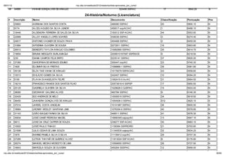 06/01/12                                                        np. fac.b / e ib la 2012/ ela o io /li a-ap o ado _po _c   o/
    48     34989           VIVIANE GONÇALVES DE ARA JO                                                     323456 SSP/AC            17          5642.20     N

                                                                        24-Hist ria/Noturno (Licenciatura)
    #      Inscrição         Nom e                                                                 Docum ento                   Classificação   Pontuação   Pne
    1      25893             ADRIANA DOS SANTOS COSTA                                              466080 SSP/AC                20              5800.10     N
    2      9174              ALCEU AGUIDO DA SILVA JUNIOR                                          459517 ssp/AC/AC             1               6488.10     N
    3      19446             ALDENORA FERREIRA DE SALES DA SILVA                                   150512 SSP-AC/AC             44              5553.90     N
    4      22968             ALLEY ANGELO LOPES SOARES                                             436036 SSP/AC                3               6274.40     N
    5      24617             ANTONIO VAGNER DE SOUZA PAIVA                                         454468 SSP/AC                2               6455.50     N
    6      31884             APOENNA OLIVEIRA DE SOUSA                                             0272811 SSP/AC               16              5903.80     N
    7      26912             BENEDITO TAYLON ARA JO COLOMBO                                        10062890 SSP/AC              35              5614.70     N
    8      19854             BRUNA MESQUITA BURLAMAQUI                                             2008010167087 SSPDS/CE       5               6218.50     N
    9      230               DANIA CAMPOS FELIX BRITO                                              0235141 SSP/AC               37              5605.00     N
    10     37380             DARCIFRAN DE MORAES EDUINO                                            355447 ssp/AC                23              5740.30     N
    11     1826              ELCIMAR SILVA FREITAS                                                 1098866-1 SSP/AC             39              5581.80     N
    12     35128             ELZA TAIS VIANA DE ARAUJO                                             10178279 SSP/AC/AC           43              5559.60     N
    13     10013             EVILÁZIO GOMES DA SILVA                                               242407 SSP/AC                10              6094.20     N
    14     5185              FLAVIA EVANGELISTA FELIPE                                             1062415-5 Ac/AC              31              5664.50     N
    15     18219             FRANCISCO RAMOS DOS SANTOS FILHO                                      20573616-6 SSP/SP            17              5850.50     N
    16     25125             GABRIELA OLIVEIRA DA SILVA                                            1029628-0 SJSP/AC            15              5933.00     N
    17     38060             GEOWANY GALDINO ALVES                                                 460784 SSP/AC                9               6146.30     N
    18     32429             IGO ANDRADE DE MELO                                                   10006516 SSP/AC              34              5618.50     N
    19     36450             JAIANDRA GONÇALVES DE ARAUJO                                          1054008-3 SSP/AC             512             3620.10     S
    20     37014             JARDEL COSTA ANGELIM                                                  10141987 SSP/AC              36              5605.50     N
    21     18964             JHONNY WESLEY SANTANA LIMA                                            1076354-6 SSP/AC             40              5578.80     N
    22     31143             JOÃO ISAQUE FARIAS DA SILVA                                           448011 SSP/AC                41              5576.30     N
    23     35834             JOSÉ CAINÃ PEDROSA MACIEL                                             10680349 sejusp/AC           13              5947.10     N
    24     9913              JOSE DA CRUZ CAPPER DE SOUZA                                          238277 SSP-AC/AC             30              5683.10     N
    25     10920             JOSÉ PAULO THIAGO                                                     1158364 SSP/RO/RO            21              5793.80     N
    26     21698             JULIO CESAR DE LIMA SOUZA                                             11345535 sejesp/AC           32              5634.20     N
    27     1879              KARINE PAMELA SILVA E SILVA                                           11139412 ssp/AC              29              5707.30     N
    28     27285             LETICIA THAYNÃ DE QUEIROZ ALVEZ                                       11813024 SSP AC/AC           8               6176.80     N
    29     26274             MANOEL MECIAS MODESTO DE LIMA                                         10569650 SSP/AC              26              5727.90     N
    30     16643             MARCELA SOUZA DE OLIVEIRA                                             450264 SSSP/AC               12              5959.00     N

np. fac.b / e ib la 2012/ ela o io /li a-ap o ado _po _c   o/                                                                                                     36/64
 