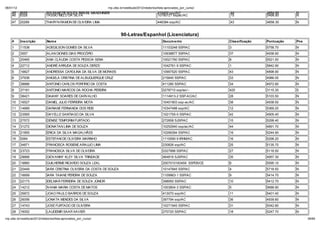 06/01/12                                                        np. fac.b / e ib la 2012/ ela o io /li a-ap o ado _po _c   o/
    45     6025             SOLEANE DE SOUZA BRASIL MANCHINERI                                    410402 ssp/AC                 44              4854.50     N
    46     8328             TÁSSIO MELO DA SILVA                                                  10790721 sspac/AC             15              5496.80     N

    47     20289            THARYN RAMON DE OLIVEIRA LIMA                                         446384 ssp/AC                 43              4856.30     N


                                                                        90-Letras/Espanhol (Licenciatura)
    #      Inscri ão         Nom e                                                                    Docum ento                Classifica ão   Pontua ão   Pne
    1      11538             ADEGILSON GOMES DA SILVA                                                 11103248 SSP/AC           3               5758.70     N
    2      3557              ALAN DIONES DIAS PROCÓPIO                                                10938877 SSP/AC           37              4938.90     N
    3      20465             ANA CLÁUDIA COSTA PESSOA SENA                                            10021760 SSP/AC           8               5521.50     N
    4      22712             ANDRÉ ARRUDA DE SOUZA DERZE                                              1042761-9 SSP/AC          1               5842.90     N
    5      16827             ANDRESSA CAROLINA DA SILVA DE MORAES                                     10997520 SSP/AC           43              4898.90     N
    6      37936             ANGELA CRISTINA DE ALBUQUERQUE CRUZ                                      215640 SSP/AC             33              4986.00     N
    7      38886             ANTONIO CARLOS PORFIRIO DA COSTA                                         411280 SSP/AC             34              4972.80     N
    8      37181             ANTONIO MARCOS DA ROCHA PEREIRA                                          0278710 ssp/ac/--         420             3115.30     S
    9      38421             DAIANY SOARES DE CARVALHO                                                1114913-2 SSP-AC/AC       28              5103.50     N
    10     16527             DANIEL JULIO FERREIRA MOTA                                               10401903 ssp-ac/AC        38              4938.50     N
    11     14689             DARIANE FERNANDA DOS REIS                                                10347488 ssp/AC           12              5369.20     N
    12     23565             DAYELLE SANTIAGO DA SILVA                                                1021755-0 SSP/AC          42              4905.40     N
    13     27572             DENISE TEMPORIM FURTADO                                                  272858 SJSP/AC            15              5298.40     N
    14     31272             DIONATAN LIMA DE SOUZA                                                   10252940 ssp/ac/AC        44              4891.70     N
    15     21855             ERICA DA SILVA MAGALHÃES                                                 10299394 SSP/AC           19              5244.90     N
    16     5064              ESTEFANI DE OLIVEIRA MARINHO                                             1110590-9 IRHM/AC         16              5298.20     N
    17     34871             FRANCISCA ROSIENE ARAUJO LIMA                                            230826 ssp/AC             25              5135.70     N
    18     23723             FRANCISCA SILVA DE OLIVEIRA                                              0327998 SSP/AC            27              5118.50     N
    19     29668             GIOVANNY KLEY SILVA TRINDADE                                             464816 SJSP/AC            35              4957.30     N
    20     19860             GUILHERME RICARDO SOUZA LEAL                                             2007010183459 SSPDS/CE    6               5595.10     N
    21     20449             IARA CRISTINA OLIVEIRA DA COSTA DE SOUZA                                 10147845 SSP/AC           4               5718.50     N
    22     16699             IARA TAIANE PEREIRA DE SOUZA                                             1109963-1 SSP/AC          9               5414.70     N
    23     22173             IDELMAR FERREIRA DE SOUZA J NIOR                                         398950 SSP/AC             10              5412.70     N
    24     14212             IVANIA MARIA COSTA DE MATOS                                              1003804-3 SSP/AC          5               5688.90     N
    25     35872             JOAO PAULO BARROS DE SOUZA                                               413070 ssp/AC             11              5401.40     N
    26     26056             JONATA MENDES DA SILVA                                                   397794 ssp/AC             36              4939.80     N
    27     14743             JOSE FURTADO DE OLIVEIRA                                                 10271945 SSP/AC           31              5042.80     N
    28     16052             LAUDEMIR SAAR XAVIER                                                     270720 SSP/AC             18              5247.70     N

np. fac.b / e ib la 2012/ ela o io /li a-ap o ado _po _c   o/                                                                                                     39/64
 