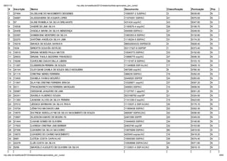 06/01/12                                                        np. fac.b / e ib la 2012/ ela o io /li a-ap o ado _po _c   o/
    #      Inscri ão      Nom e                                                                                Docum ento             Classifica ão   Pontua ão   Pne
    1      27494          ALDELANE DO NASCIMENTO DIOGENES                                                      1058357-2 SJSP/AC      3               6039.90     N
    2      34687          ALESSANDRA DE AGUIAR LOPES                                                           11074051 SSP/AC        41              5070.00     N
    3      57             ALINE PANMELA DA SILVA BRILHANTE                                                     431434 ssp/AC          43              5047.80     N
    4      16536          ANDRÉ DE LIMA SILVA                                                                  1160675-4 ssp/AC       28              5199.70     N
    5      24458          ANGELA MARIA DA SILVA MENDONÇA                                                       454569 SSP/AC/--       27              5248.50     N
    6      33397          ANNEM ENA MONTEIRO DA SILVA                                                          1083353-6 SSP/AC       35              5132.80     N
    7      22270          ANT NIA ANGÉLICA SILVA LIMA                                                          1118224-5 SSP/AC       31              5174.20     N
    8      16216          BIANCA DE SOUSA SARAIVA                                                              98002504333 SSPDS/CE   4               5928.40     N
    9      1634           BRIGITTE GOUVÊA ESTÁCIO                                                              53117327-6 SSP/SP      1               6373.40     N
    10     18510          BRUNA MOISÉS PAULA MATOS                                                             10040773 SSP/AC        33              5152.60     N
    11     29933          BRUNA THAILA BEZERRA FRANCISCO                                                       10896775 ssp/AC        47              5006.30     N
    12     18246          CAROLINE CHAAR DELLA LIBERA                                                          1115197-8 SSP/AC       36              5103.10     N
    13     11267          CLEBERSON PEREIRA DE SOUZA                                                           11345608 SSP-Ac/AC     17              5405.10     N
    14     24144          CLEYCIANE CAMILA DE SOUZA BELO NOGUEIRA                                              467285 ssp/AC          8               5780.30     N
    15     21115          CRISTINA NERES FERREIRA                                                              388235 SSP/AC          19              5352.00     N
    16     13400          DANIELA FARIAS MOURÃO                                                                2449520 SSP/DF         24              5283.60     N
    17     11847          ELAYNE CRISTINE FERREIRA BRAGA                                                       10326871 ssp/AC        37              5097.20     N
    18     9311           FRANCISKRISTYAN FERREIRA MARQUES                                                     349563 SSP/AC          10              5658.50     N
    19     30987          GESSIANE JANUÁRIO DE LIMA                                                            1127797-1 sjsp/AC      2               6051.20     N
    20     24241          ISABELA ALBERICO SOUSA                                                               523168792 ssp/SP       21              5324.90     N
    21     11383          JANAINA ALVES DA SILVA PEREIRA                                                       1141336-0 ssp/AC       15              5423.60     N
    22     37012          JÉSSICA BÁRBARA DA SILVA PAIVA                                                       1110537-2 SSP-AC/AC    30              5175.10     N
    23     15724          J NATAS MACHADO LIMA                                                                 11959436 SSP/AC        22              5302.30     N
    24     19570          KATRICIA KEROLLAYNE DA SILVA NASCIMENTO DE SOUZA                                     460087 SSP/AC/AC       42              5056.90     N
    25     10667          KLEDSOM AMARO DE MOURA FE                                                            2481098 SSP/PI         20              5349.00     N
    26     21444          LAIANE GOMES DE OLIVEIRA                                                             10446400 SSP/AC        34              5148.90     N
    27     17933          LARISSA CRISTINA LINS BERBER                                                         2463746 ssp/DF         32              5153.90     N
    28     27356          LEANDRO DA SILVA NAVARRO                                                             10875999 SSP/AC        80              4819.50     S
    29     16672          LEANDRO DO CARMO NASCIMENTO                                                          420545 ssp/ac/AC       16              5418.20     N
    30     6981           LETÍCIA COSTA CARVALHO                                                               10655360 SSP/AC        39              5074.40     N
    31     22278          LUÍS COSTA DA SILVA                                                                  10508996 SSP/AC/AC     40              5071.80     N
    32     5256           MARCELO AUGUSTO DE OLIVEIRA DA SILVA                                                 1133931-4 SSP-AC/AC    6               5919.10     N


np. fac.b / e ib la 2012/ ela o io /li a-ap o ado _po _c   o/                                                                                                           4/64
 