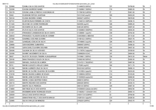 06/01/12                                                        np. fac.b / e ib la 2012/ ela o io /li a-ap o ado _po _c   o/
    10     25968             CAMILA SILVA DOS SANTOS                                               11499079 SSP/AC               37   4758.60   N
    11     32358             CASSIA BARROSO NUNES                                                  1152890-7 SSP/AC              19   4965.30   N
    12     30176             CÁSSIA JAMILLE FREITAS VASCONCELOS                                    11789190 SJSP/AC              7    5361.50   N
    13     3522              CLEICIANE FEITOZA SANTANA                                             10131043 ssp/AC               25   4933.00   N
    14     36124             CLESIA BEZERRA GOMES                                                  455527 SJSP/AC                4    5678.80   S
    15     27151             CLINTON RUAN FERREIRA DA COSTA                                        1194610-5 SEPC/AC             31   4838.10   N
    16     11424             ELIVANIA DO CARMO RODRIGUES                                           424058 ssp/AC                 28   4885.40   N
    17     31529             EVANDRO DA SILVA LIMA                                                 436128 SSP/AC                 44   4697.20   N
    18     28607             FLÁVIO SILVA DOS SANTOS                                               1164989-5 SESP/AC             33   4834.20   N
    19     11371             FRANCISCO JANDESSON DA SILVA COSTA                                    1126858-1 ssp/AC              39   4744.40   N
    20     36533             FRANCISCO TALISSON GADELHA GONDIM                                     120035845-3 MEX/AM            14   5115.40   N
    21     37268             GABRIELA DOS REIS OLIVEIRA                                            1156142-4 SSP/AC              18   5027.70   N
    22     3535              JANEQUELI COELHO DA SILVA                                             1019696-0 ssp/AC              29   4882.10   N
    23     29685             JEAN BEZERRA GUIMARÃES                                                368946 SJSP/AC                11   5266.20   N
    24     37490             JEAN CARLO OLIVEIRA DOS REIS                                          169766 SSP/AC                 32   4837.30   N
    25     26356             JULIANA DA SILVA AZEVEDO                                              1117679-2 sejsp/AC            42   4709.00   N
    26     30356             KARINY NASCIMENTO DA SILVA                                            10998209 AC/AC                47   4664.60   N
    27     8637              KLEYDY DE SOUZA TEIXEIRA ALBUQUERQUE                                  10196811 SSP/AC               35   4815.30   None
    28     29182             MAIK FRANCISCO SOUZA DA SILVA                                         10090185 SSP/AC               8    5350.30   N
    29     20570             MANUEL CHARLES DE ALMEIDA                                             1014721-7 SEJSP/AC            27   4887.90   N
    30     5731              MARIA AUGUSTA ARAUJO CUNHA                                            175360 ssp/AC                 40   4711.70   N
    31     31358             MARIA AURINETE CRUZ DA SILVA                                          0333106 SJSP/AC               2    5858.10   N
    32     26733             MARIA DA GLORIA CAUASSA DE OLIVEIRA                                   1141950-4 sjsp/AC             12   5233.00   N
    33     19100             MARIA DAIANE ALMEIDA DE SOUZA                                         11096934 SSP/AC               13   5183.60   N
    34     9294              MARIA JAINE OLIVEIRA DA SILVA                                         11830638 ssp/ac/AC            46   4666.80   N
    35     24912             MARIA VANDA MARTINS FARIAS                                            458019 SSP/AC                 41   4710.30   N
    36     30110             MARTA RICARDO DOS SANTOS                                              255429 SSP/AC                 9    5335.10   N
    37     31517             MARTA SILVA PEDROZA                                                   350133 SSP/AC                 45   4667.30   N
    38     18880             MATHEUS SILVA DOS SANTOS                                              10306935 instituto de id/AC   5    5642.90   N
    39     12263             ROSIMEIRE MARIA RODRIGUES SOUZA                                       1156292-7 12/04/2011/AC       1    5950.10   N
    40     30939             SAULO DOS SANTOS ARA JO                                               1003113-8 SJSP/AC             3    5794.80   N
    41     34491             SEBASTIANA KELLY DOS SANTOS BRAGA                                     1028130-4 sjsp/AC             10   5328.30   N
    42     32885             SILVIA ARAUJO DE MENEZES                                              378225 SJSP/AC                24   4933.70   N


np. fac.b / e ib la 2012/ ela o io /li a-ap o ado _po _c   o/                                                                                          41/64
 