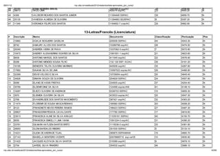 06/01/12                                                         np. fac.b / e ib la 2012/ ela o io /li a-ap o ado _po _c   o/
    43     20153             SONIA MOREIRA BRASIL                                                   1027363-8 ssp/AC             43              4708.80     N
    44     38613             TIAGO LIMA                                                             455514 ssp/AC                23              4950.20     N

    45     4306              VALDECIR RICARDO DOS SANTOS JUNIOR                                     11004495 SSP/AC              30              4859.70     N
    46     25135             VANESSA ALMEIDA DE OLIVEIRA                                            11294663 SEJSP/AC            6               5397.20     N
    47     11349             VERONICA FELIPE DOS SANTOS                                             1164652-7 cras/AC            20              4962.90     N


                                                                          13-Letras/Franc s (Licenciatura)
    #      Inscrição          Nom e                                                                  Docum ento                  Classificação   Pontuação   Pne
    1      10862              ADALIA NOGUEIRA GADELHA                                                205006 SSP/AC               44              4043.30     N
    2      8742               AMAURY ALVES DOS SANTOS                                                10289798 ssp/AC             28              4474.50     N
    3      29340              ANDRÉIA VIEIRA DE PAIVA                                                1037062-5 ssp/AC            7               5072.80     N
    4      10472              ANDREY ALEXANDRINO SOARES DA SILVA                                     1081551-1 ssp/AC            21              4623.60     N
    5      6839               ANTONIO MARCEL DOS SANTOS                                              411545 ssp/AC               22              4576.90     N
    6      6296               ANTONIO MENDES SOUSA FILHO                                             132 129 SSP / AC/AC         39              4161.20     N
    7      16185              BENEDITA TÁLITA OLIVEIRA MARINHO                                       445936 ssp/AC               35              4267.80     N
    8      17882              DAIANA SILVA DE LIMA                                                   10597522 ssp/ac/AC          29              4466.80     N
    9      32369              DEVID VELOSO E SILVA                                                   10729054 ssp/AC             20              4645.40     N
    10     34826              DINARA SOUZA DE OLIVEIRA                                               254629 SSP/AC               24              4557.80     N
    11     6089               ELANE DE ASSIS FREITAS                                                 334505 ssp/AC               37              4204.40     N
    12     35785              ELDENIR DINIZ DA SILVA                                                 124499 ssp/ac/AM            41              4148.10     N
    13     19287              ELIEZO OLIVEIRA DE ANDRADE                                             0336703 SSP/AC              15              4855.30     N
    14     3970               ELISMEIA OLIVEIRA DA SILVA                                             433533 ssp/ac/AC            25              4547.30     N
    15     2768               EVANDIRLEIDE DOS SANTOS NASCIMENTO                                     387421 ssp/AC               32              4363.20     N
    16     11474              FLORENIR DE SOUSA MASCARENHAS                                          185560 SSP/AC               43              4058.20     N
    17     8123               FRANCINETE NEVES PEREIRA RAMOS                                         186423 SSP/AC               27              4487.30     N
    18     28807              FRANCIORMI PESSOA CAVALCANTE                                           177780 SSP/AC               17              4816.60     N
    19     23613              FRANCISCA ALINE DA SILVA ARA JO                                        11035161 SSP/AC             40              4150.70     N
    20     8050               FRANCISCA EMKELLY LIMA VIANA                                           1091224-0 ssp/AC            31              4390.20     N
    21     33781              GILNARA KATLEEN SANTOS BRITO                                           1115036-0 ssp/AC            33              4361.90     N
    22     28953              GLENI BARDALES RIBEIRO                                                 351530 SSP/AC               5               5133.10     N
    23     14231              GLIDIA DE ANDRADE TOJAL                                                365875 SSP/AM/AM            19              4660.70     N
    24     37143              ISABELLA MONTEIRO VICENTE                                              20078685715 ssp ce/CE       10              4930.90     N
    25     31422              JACQUES KLEYN DA SILVA SANTOS                                          319389 ssp/AC               9               4979.10     N
    26     2754               JARDEL SILVA PINHEIRO                                                  354532 ssp/AC               46              3986.10     N

np. fac.b / e ib la 2012/ ela o io /li a-ap o ado _po _c   o/                                                                                                      42/64
 