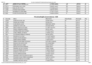 06/01/12                                                         np. fac.b / e ib la 2012/ ela o io /li a-ap o ado _po _c   o/
    43     14522            SIMONE DA SILVA FERREIRA                                                            11102071 ssp/AC         45          5037.00    N
    44     3611             SKARLLATT SILVA DE CARVALHO                                                         1011042-9 SPP/AC        33          5151.00    N

    45     22715            STEFHANIE DA SILVA VIDAL                                                            10542531 ssp/AC         60          4925.40    S
    46     24086            SUELLEN LEÃO VICTOR                                                                 11818298 ssp/AC         10          5527.90    N
    47     15965            TARCÍSIO RAMOS MOREIRA                                                              10981675 SSP/AC         20          5287.50    N
    48     7129             WANDRESSA SILVEIRA MENINI                                                           1115221-4 ssp/AC        30          5165.90    N
    49     5006             YCARO RYAN DE SOUSA LIMA                                                            1162523-6 SSP/AC        7           5559.30    N


                                                                       16-Letras/Ingl s (Licenciatura) - CZS
    #      Inscrição         Nom e                                                                   Docum ento                    Classificação   Pontuação   Pne
    1      20786             ADEILSON DE LIMA LUNA                                                   437894 SJSP/AC                45              4417.90     N
    2      17905             ADILINO DIAS ANTUNES                                                    347506 UF/AC                  7               5165.30     N
    3      28061             ALINE KIELING JULIANO.                                                  6060755557 SSP/RS             3               5830.00     N
    4      39382             AMANDA DA COSTA LIMA                                                    27218228 SSP/AM               29              4614.00     N
    5      3999              ANA CLAUDIA SILVA DA CRUZ                                               11178612 ssp-ac/AC            40              4483.90     N
    6      37319             ÂNGELA NORMANDO SAMPAIO                                                 607597 ssp/RO                 23              4703.20     N
    7      34827             ANTÔNIO GEÂNIO LIMA COUTINHO                                            11725818 ssp/AC               37              4534.80     N
    8      28110             CAMILA PIMENTEL DE FREITAS                                              11946830 ssp/AC               33              4585.70     N
    9      6481              CLAUDEANICE PEREIRA DE ANDRADE                                          467448 SJSP/AC                39              4503.40     N
    10     37413             DAIANE SILVA DA CRUZ                                                    11412097 SEJSP/AC             31              4590.90     N
    11     12396             DANIELE CASTRO BRANDAO                                                  1114999-0 SJSP/AC             38              4527.90     N
    12     14428             DENER ANDRADE FERREIRA                                                  1185006 SSP/AC                42              4462.20     N
    13     30633             DENISE JOVIASKI SENKIV ESTRUGIAKI                                       8.274.488-6 Curitiba/PR       9               5151.60     N
    14     36532             DOUGLAS DOS SANTOS LEITE                                                0113416945 MD/RJ              2               5834.70     N
    15     19946             EDEM JOSÉ SOUZA GOMES                                                   435418 SJSP/AC                25              4661.00     N
    16     19755             EDICLÉIA DOS SANTOS MIRANDA                                             435968 SSP/AC                 17              4846.20     N
    17     37886             EDUARDO LUIZ SILVA DA ROSA                                              1026371 SSP/MS                19              4776.00     N
    18     29784             ELIELSON FERREIRA DE ARA JO                                             11968702 SEPC/AC              41              4466.70     N
    19     26459             FABIANA ALVES DA SILVA                                                  1117599-0 SSP/AC              14              4963.20     N
    20     20453             FLÁVIA ANDRADE DOS REIS                                                 1016228-3 sjsp/AC             27              4648.50     N
    21     4096              FRANCISCO CARLITO DE SOUZA DA SILVA                                     458185 sjsp/AC                11              5047.50     N
    22     6096              FRANCISCO DANILO FREIRE ALBUQUERQUE                                     1083734-5 SS/P/AC             10              5118.00     N
    23     39158             FRANCISCO EDNALDO VALE GOMES                                            401361 sjspac/--              21              4727.00     N
    24     5519              GABRIELA MACHADO ARAUJO                                                 1104829-8 SSP/AC              1               5881.30     N

np. fac.b / e ib la 2012/ ela o io /li a-ap o ado _po _c   o/                                                                                                        45/64
 