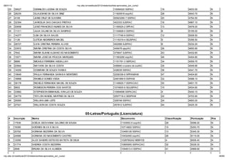 06/01/12                                                        np. fac.b / e ib la 2012/ ela o io /li a-ap o ado _po _c   o/
    25     39027             GENNILDO LUCENA DE SOUZA                                               10094520 SSP/AC             18                   4833.50      N
    26     28235             GLAUCIANE DA SILVA DINIZ                                               11820918 ssp/AC             28                   4643.70      N
    27     4109              JAINE CRUZ DE OLIVEIRA                                                 00923290-7 SSP/AC           20                   4764.50      N
    28     32394             JARICELIA DAS CHAGAS FREITAS                                           402333 SJSP/AC              16                   4867.10      N
    29     30658             JOSÉ FRANCISCO NUNES DA SILVA                                          1195525-2 DPF/AC            13                   4978.00      N
    30     11311             JULIA CALINE DA SILVA SAMPAIO                                          1104828-0 SSP/AC            8                    5155.00      N
    31     14277             LEIA DA SILVA SALES                                                    1117748-9 SSP/AC            12                   5008.50      N
    32     1126              LET CIA NEGREIROS MACIEL                                               1116319-4 SEJSP/AC          5                    5356.50      N
    33     28727             LIVIA CRISTINA PEREIRA ALVES                                           452066 SJSP/AC              6                    5232.20      N
    34     33972             MARIA CRISTINA DA COSTA SILVA                                          449478 sjsp/AC              26                   4650.90      N
    35     7642              MARIA ELIANE ALBANO DO NASCIMENTO                                      375647 SJSP/AC              43                   4432.60      N
    36     15571             MARIA JOSÉ DA PÁSCOA MARQUES                                           11563290 ssp/AC             46                   4404.80      N
    37     8889              MICAELE FERREIRA ABDALLAH                                              1151791-3 SEPC/AC           34                   4559.70      N
    38     23942             NAYARA DA SILVA COSTA                                                  436940 cruzeiro do sul/AC   35                   4549.90      N
    39     14059             OCIMÁRIA DE SOUZA FARIAS                                               438039 SSP/AC               36                   4541.70      N
    40     19649             PAULA FERNANDA SARAIVA MONTEIRO                                        2206336-6 SPP/AM/AM         47                   4404.60      N
    41     18898             RANIELE GOMES VEIGA                                                    2481999-9 SSP/AM            32                   4588.10      N
    42     39178             RICHELE FERNANDA MACIEL DE SOUZA                                       1149925-7 SSP/AC/AC         30                   4601.70      N
    43     6802              ROMISSON PEREIRA DOS SANTOS                                            1074605-6 SEJUSP/AC         15                   4934.60      N
    44     33882             STEPHESON EMMANUEL ARAUJO DE SOUZA                                     10994696 SSPAC/AC           4                    5440.10      N
    45     34779             TEYLON HANDEL MARTINS DA SILVA                                         2557718-2 SESP/AM           22                   4703.90      N
    46     29260             WILLIAN LIMA LEITE                                                     328748 SSP/AC               24                   4693.20      N
    47     27521             WILLSON DA COSTA SOUZA                                                 457812 SJSP/AC              44                   4425.30      N


                                                                       05-Letras/Portugu s (Licenciatura)
    #      Inscrição       Nom e                                                                           Docum ento                Classificação    Pontuação   Pne
    1      17939           ADÉLIA GEOVANNA GALDINO DE SOUSA                                                1103553-6 ssp/AC          28               5088.20     N
    2      18390           ADIONES SILVA E SILVA                                                           10714820 SSP/AC           15               5293.70     N
    3      20792           ADRIANA BEZERRA DA SILVA                                                        10495126 SSP/AC           13               5345.30     N
    4      24568           ADRIANA DO NASCIMENTO CASTRO                                                    10432400 ssp/AC           26               5115.00     N
    5      12099           ALEX SANDRO ESTEVES BATISTA DE DEUS                                             1028790242 MDEF/CE        4                6006.40     N
    6      31774           ANDREA COSTA BEZERRA                                                            10855955 SSP/AC/AC        32               5028.30     N
    7      2846            BRUNA DA SILVA ALMEIDA                                                          1054813-0 SSP/AC          41               4968.90     N

np. fac.b / e ib la 2012/ ela o io /li a-ap o ado _po _c   o/                                                                                                           46/64
 
