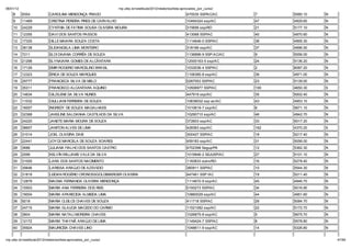 06/01/12                                                        np. fac.b / e ib la 2012/ ela o io /li a-ap o ado _po _c   o/
    8      9354            CAROLINA MENDONÇA PRADO                                                         470035 SSPAC/AC       7     5580.10   N
    9      11469           CRISTINA PEREIRA PIRES DE CARVALHO                                              10494324 ssp/AC       47    4929.60   N
    10     24229           CYNTHIA DE FATIMA SOUSA OLIVEIRA MOURA                                          315656 ssp/RO         21    5177.10   N
    11     12355           DAVI DOS SANTOS PASSOS                                                          413068 SSP/AC         40    4970.60   N
    12     17325           DILLE MAIARA SOUZA COSTA                                                        1114646-0 SSP/AC      38    4995.30   N
    13     38138           ELIDANGELA LIMA MONTEIRO                                                        318166 ssp/AC         37    4996.50   N
    14     7211            ELOI DAIANA CORRÊA DE SOUZA                                                     1136896-9 SSP-AC/AC   9     5556.00   N
    15     21298           ELYNAIARA GOMES DE ALCÂNTARA                                                    12000163-5 ssp/AC     24    5136.20   N
    16     17129           EMIR ROGERIO MARCELINO BRASIL                                                   1033036-4 SSP/AC      2     6087.20   N
    17     12323           ÉRICA DE SOUZA MARQUES                                                          1106385-8 ssp/AC      39    4971.00   N
    18     29777           FRANCISCA SILVA DE MELO                                                         0287053 SSP/AC        23    5139.00   N
    19     35311           FRANCISCO ALCANTARA AQUINO                                                      10506977 SSP/AC       100   4650.30   S
    20     14834           GILZILENE DA SILVA NUNES                                                        447919 ssp/AC         35    5002.40   N
    21     11032           GIULLIANI FERREIRA DE SOUZA                                                     10638032 ssp ac/AC    43    4953.10   N
    22     16007           INGREDY DE SOUZA MAGALHAES                                                      1010619-7 ssp/AC      6     5671.10   N
    23     32368           JAKELINE SALDANHA CASTILHOS DA SILVA                                            10290710 ssp/AC       46    4942.70   N
    24     24220           JANETE MARIA MOURA DE SOUZA                                                     372603 ssp/AC         33    5017.20   N
    25     38657           JANITON ALVES DE LIMA                                                           428363 ssp/AC         162   4370.20   S
    26     31014           JOEL OLIVEIRA DAIS                                                              300427 SSP/AC         18    5217.40   N
    27     22441           JOYCE MARCELA DE SOUZA SOARES                                                   459183 ssp/AC         31    5056.00   N
    28     3686            JULIANA FIALHO DOS SANTOS CASTRO                                                4702398 Segup/PA      12    5362.30   N
    29     2599            KELVÍN WILLIAMS VALE DA SILVA                                                   1019946-2 SEJUSP/AC   27    5101.10   N
    30     31000           LARA DOS SANTOS NACIMENTO                                                       1183833 outro/RO      16    5278.40   N
    31     35646           LARISSA ARA JO DE AZEVEDO                                                       360911 SSP/AC         10    5544.30   N
    32     31819           LEIDAN ROGÉRIO CRONOSSGOLDBBERGER OLIVEIRA                                      447461 SSP /AC        19    5211.40   N
    33     12879           MAGNA FERNANDA OLIVEIRA MENDONÇA                                                1114672-9 ssp/AC      45    4946.70   N
    34     10503           MARIA ANA FERREIRA DOS REIS                                                     0193273 SSP/AC        34    5016.90   N
    35     19004           MARIA APARECIDA ALMEIDA LIMA                                                    10860029 ssp/AC       44    4951.60   N
    36     9218            MARIA CLEILCE CHAVES DE SOUZA                                                   411718 SSP/AC         29    5084.70   N
    37     24715           MARIA GLAUCIA MACEDO DO CARMO                                                   11521082 ssp/AC       22    5172.70   N
    38     3804            MARIA NATALI MOREIRA CHAVES                                                     1026875-8 ssp/AC      5     5675.70   N
    39     12172           MARIA THAYNÃ ARA JO DE LIMA                                                     1149424-7 SSP/AC      8     5578.80   N
    40     35924           MAURICÉIA CHAVES LINO                                                           1048611-9 ssp/AC      14    5326.80   N


np. fac.b / e ib la 2012/ ela o io /li a-ap o ado _po _c   o/                                                                                        47/64
 