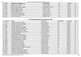 06/01/12                                                         np. fac.b / e ib la 2012/ ela o io /li a-ap o ado _po _c   o/
    41     35545           MIRALDA DA SILVA LOPES                                                           179783 SSP/AC                 70           4768.80    S
    42     3146            NATHIELLY DE OLIVEIRA BARBOSA                                                    1041203-4 ssp/AC              25           5120.30    N

    43     16125           PRISCILA PAIVA SOARES                                                            1101076-2 SSP/AC              36           5001.50    N
    44     26286           RAFAELA CRISTINA MAIA CARNEIRO                                                   2008009033951 ssp ce/CE       17           5224.10    N
    45     35306           RODRIGO FARIAS DA COSTA                                                          09973767-8 IFP/RJ             20           5190.00    N
    46     1178            SILMARA PEREIRA DE MOURA                                                         10857141 SSP/AC               11           5504.00    N
    47     13589           THOMÁS RODRIGUES FELIX                                                           11418273 SSP/AC               3            6026.20    N
    48     31928           VALLÉRIA ARA JO DE FREITAS                                                       1065193-4 SSP/AC              30           5062.80    N
    49     22341           YANA NARJARA PONTES EUGÊNIO                                                      20078907696 SSP/CE            1            6435.80    N
    50     37824           YARA COSTA DA SILVA                                                              1097850-0 ssp/AC              42           4958.50    N


                                                                   15-Letras/Portugu s (Licenciatura) - CZS
    #      Inscrição         Nom e                                                                      Docum ento                    Classificação   Pontuação   Pne
    1      31171             ALDEMÍSIA MENEZES DE ALENCAR                                               1179176-4 SSP/AC              36              4850.20     N
    2      8012              ANDREA ALVES DA SILVA BEZERRA                                              424497 SSP/AC                 12              5203.90     N
    3      26794             ANDREA ANGELO DA SILVA                                                     11008733 SJSP/AC              42              4753.30     N
    4      18252             ANTONIA CARINA DA SILVA PEREIRA                                            1148619-8 SSP/AC/AC           28              4924.10     N
    5      5013              ANTONIA GABRIELA NASCIMENTO LIMA                                           11924527 SSP/AC               17              5006.10     N
    6      7747              ANTONIA GLEICIANE DA SILVA LIMA                                            1101014-2 SJSP/AC             30              4893.70     N
    7      16291             ANTÔNIA ROBERLÂNDIA DE SOUZA SILVA                                         1181984-7 SEPC/AC             18              4985.90     N
    8      21295             ARLEM DINIZ BEZERRA                                                        361141 SSP/AC                 33              4865.30     N
    9      11357             BRUNO JOSÉ NASCIMENTO ARAUJO                                               11284382 sejsp/AC             34              4863.10     N
    10     6153              CÍNTIA DANIELA DA SILVA MONTEIRO                                           1144586-6 SEJSP/AC            15              5118.80     N
    11     29053             CINTYA RAQUEL ROCHA DE ALMEIDA                                             10811192 ssp/AC               20              4958.90     N
    12     23419             CLAUDEIR RODRIGUES DA FONSECA                                              1078549-3 SSP/AC              35              4856.50     N
    13     30784             CLEITON CARVALHO DE MELO                                                   0330064 SJSP/AC               29              4919.30     N
    14     36942             DANIEL GUSTAVO DOS SANTOS                                                  12663985 ssp/MG               4               5633.10     N
    15     33119             DELGARDO ABREU DE OLIVEIRA                                                 437456 SJSP/AC                26              4930.60     N
    16     31531             DIMITRIUS CARVALHO DE BARROS                                               431074 sjsp/AC                47              4669.20     N
    17     34101             EVELLYN CAROLINE DE ALMEIDA CAVALCANTE                                     10653031 SEJSP/AC             44              4713.80     N
    18     19354             EWERTON DE ALMEIDA SILVA                                                   2048170-5 SSP/MT              2               5933.00     N
    19     24183             FRANCISCA HELENA SILVA DE FREITAS                                          000654725 ssp/AC              7               5301.80     N
    20     34227             FRANCISCO DO NASCIMENTO FRANÇA                                             10786694 ssp/AC               41              4754.50     N
    21     6762              FRANCISCO VANDERLEI CÂNDIDO DE BRITO                                       1078762-3 SSP/AC              37              4825.00     N

np. fac.b / e ib la 2012/ ela o io /li a-ap o ado _po _c   o/                                                                                                           48/64
 