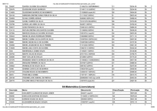 06/01/12                                                         np. fac.b / e ib la 2012/ ela o io /li a-ap o ado _po _c   o/
    22     30297             GARCIA OLIVEIRA DE ALENCAR                                                 1195275-0 SEPCIIRHM/AC    11              5234.30     N
    23     25476             GLEICILENE SOUZA BARBOZA                                                   1149111-6 SJSP/AC         10              5234.90     N
    24     14505             GLEICIOMAR BARROS DO NASCIMENTO                                            11028629 sspac/AC         25              4934.60     N
    25     24145             HERICSEN CRISTINE FARIAS FIDELIS DA SILVA                                  11115327 SSP/AC           3               5672.40     N
    26     34809             IVANA CORRÊA MORAIS                                                        426560 SSPAC/AC           21              4958.40     N
    27     33294             JADIEL FABRÍCIO DA SILVA                                                   10101276 SEJUSP/AC        46              4703.80     N
    28     33756             JORGE LUIS VIEIRA DA SILVA                                                 422671 SSP/AC             39              4792.40     N
    29     32617             JOSE FRANCISCO DA SILVA                                                    1046120-5 SSP/AC          19              4984.00     N
    30     14110             KETLEN CRISTINA DOS SANTOS OLIVEIRA                                        11356553 SSP/AC           9               5239.20     N
    31     27554             MARCOS DOUGLAS OLIVEIRA DE SOUZA                                           1051070-2 ssp/AC          32              4874.50     N
    32     35243             MARIA DE JESUS RODRIGUES PEREIRA                                           10829865 SSP/AC           45              4711.10     N
    33     29965             MARIA FLEDINA CAVALCANTE DA SILVA                                          1039708-6 SSP/AC/AC       24              4937.60     N
    34     9899              MARIA GEANE SILVA DE OLIVEIRA                                              10287469 SJSP/AC          43              4737.50     N
    35     34084             MARIA JAQUELINE DA SILVA PEREIRA                                           11412224 SSP/AC           22              4941.40     N
    36     15649             MARIA LEILA COSTA DE OLIVEIRA                                              1082101-5 SSP/AC          6               5332.40     N
    37     232               MARIÂNGELA GOMES SOUZA                                                     11052511 SSP/AC           14              5129.80     N
    38     30704             MARTA SALES DE SOUZA                                                       2721730-2 SSP/AM          40              4758.70     N
    39     29280             NAIF CHALUB DE ARAUJO                                                      412689 SJSP/AC            13              5170.20     N
    40     37376             RAIMUNDA NONATA BARBOZA DA SILVA                                           1149482-4 14/08/2009/AC   38              4817.90     S
    41     4254              REGILENE FERREIRA DA SILVA                                                 437467 SJSP/AC            31              4889.50     N
    42     35822             RONEGILDO DE SOUZA SILVA                                                   395162 SJSP/AC            8               5270.90     N
    43     3086              SHERIDA CARVALHO DE BARROS                                                 10634738 ssp/AC           23              4939.50     N
    44     37743             TAILENE ROCHA DO NASCIMENTO                                                1200016-7 SSPJ/AC         5               5489.40     S
    45     5572              THAÍS MELO GOMES                                                           1167197-1 SEPC/AC         16              5015.70     N
    46     36108             TICIANNE LARA AMARAL DE FREITAS                                            2006009211403 ssp ce/CE   1               6353.40     N
    47     26770             VALERIA MAKLAYNE SOUZA DA SILVA                                            1007570 sspac/AC          27              4927.50     N


                                                                             04-Matemática (Licenciatura)
    #      Inscri ão        Nom e                                                                        Docum ento               Classifica ão   Pontua ão   Pne
    1      28847            ADALBERTO ALENCAR DE SOUZA J NIOR                                            444471 ssp/AC            37              5674.60     N
    2      35055            ADEVILSON SANTANA DE SOUZA                                                   1102051-2 SSP/AC/AC      44              5578.20     N
    3      21442            ADRIANO SOUSA DA SILVA                                                       353555 SSP/AC            18              6021.90     N
    4      16335            ALEXANDRE DE SOUZA E SOUZA                                                   10507671 ssp/AC          35              5701.10     N

np. fac.b / e ib la 2012/ ela o io /li a-ap o ado _po _c   o/                                                                                                       49/64
 