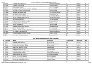 06/01/12                                                        np. fac.b / e ib la 2012/ ela o io /li a-ap o ado _po _c   o/
    22     2565             LEANDRO DE CASTRO SALES                                                           2004010414375 SSP/CE   6               7083.10     N
    23     5259             LOHRANE ROSA BAYMA                                                                10573232 SSP/AC        11              7055.50     N
    24     13279            MAIARA MAIA MOREIRA                                                               3.179.914-0 ssp/SE     37              6910.90     N
    25     26998            MANOEL AUGUSTO BARBOSA DA COSTA MENDONÇA                                          8146385 SDS/PE         19              6984.90     N
    26     37560            MARCOS FAGUNDES LEITE GRANJEIRO                                                   2338933 SSP/RN         1071            6241.70     S
    27     38589            MARIANA DINIZ PRADO SENA                                                          0311182020067 SSP/MA   10              7059.10     N
    28     3332             MARIELLI DE CASTRO CUNHA                                                          001296406 SSP/MS       23              6955.50     N
    29     15978            MAYARA SOARES MARTIN DA SILVA                                                     110000225-0 MDEx/DF    12              7020.80     N
    30     10474            NATHALIA RIBEIRO PINHO DE SOUSA                                                   2001002359242 SSP/CE   18              6993.60     N
    31     31587            NELSON PASSAIA JUNIOR                                                             1611882 sejusp/MS      36              6913.80     N
    32     19283            PRISCILA FERREIRA DE LIMA E SOUZA                                                 476518593 SSP/SP       34              6920.50     N
    33     18761            PRYSCILLA MIRELE LIRA GOMES                                                       7845304 sds/PE         16              6997.30     N
    34     11660            RAISSA BEZERRA DIAS                                                               3041450 SSP/PB         28              6929.00     N
    35     1509             ROMÉRIO MENEZES PAIVA CHAVES                                                      002588899 SSP/RN       30              6927.50     N
    36     14875            SARAH SOARES RIBEIRO                                                              8144242 sds/PE         22              6975.70     N
    37     5384             STEFANIA GRAZIELLE CARVALHO DA SILVA                                              0212440820020 ssp/MA   27              6934.80     N
    38     8940             THULIERMES LOPES PAMPLONA                                                         2006097024554 SSP/CE   5               7083.30     N
    39     16155            VANESSA LIMEIRA PONTES DE LUCENA                                                  7666157 sds/PE         24              6949.30     N
    40     336              YAN VICTOR ARA JO RODRIGUES                                                       187025 SSP/RR          25              6946.60     N


                                                                   180-Medicina Veterinária (Bacharelado)
    #      Inscri ão       Nom e                                                                       Docum ento                    Classifica ão   Pontua ão   Pne
    1      19112           ADRIANA VEIGA DA SILVA                                                      441031 SSP/AC                 30              5773.90     N
    2      20316           ALESSANDRA FAÇANHA BEZERRA                                                  200757998-9 SSP/CE/CE         9               6120.30     N
    3      23274           ANA CAROLINA BEZERRA RIBEIRO                                                3475594 SSP/PI                23              5845.10     N
    4      14322           ANA CLARA DA ROCHA SOUSA                                                    3356446 SSP/PI                46              5475.10     N
    5      29785           ANDRESSA RIBEIRO DA SILVA                                                   10310894 ssp/AC               37              5578.60     N
    6      15322           ANTONIO MARCOS JAQUES RAMOS                                                 7633152 ssp/PA                27              5793.50     N
    7      19999           ARTHUR WIRTZBIKI PANKOV                                                     2000010291289 SSPDS/CE        13              6036.00     N
    8      3244            BEATRIZ MARIA LIMA AVALOS                                                   001.516.652 SSP/MS/MS         12              6040.60     N
    9      3102            BIANCA TAVARES DE MENEZES                                                   2284197-0 sspmt/MT            18              5932.30     N
    10     24372           BRUNA MICHELE BEZERRA GOMES                                                 3594597 SSP/PI                43              5502.20     N
    11     13623           BRUNO WILLIAM MORENO DA SILVA                                               12048084 SSP/MG               20              5885.50     N

np. fac.b / e ib la 2012/ ela o io /li a-ap o ado _po _c   o/                                                                                                          52/64
 