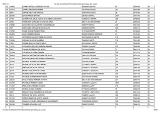 06/01/12                                                        np. fac.b / e ib la 2012/ ela o io /li a-ap o ado _po _c   o/
    12     14862           CAMILA BETELLI CARDOSO ALVES                                                5402065 sptc/GO             4     6245.50   N
    13     15713           CAMILA MACHADO NOBRE                                                        10153420 ssp/AC             41    5522.60   N
    14     8931            CÍNTHIA SILVA DE ARA JO                                                     10914579 ssp/AC             8     6142.40   N
    15     26160           DAVID PRADO BAYMA                                                           391631 SSP/AC               407   4514.40   S
    16     4160            EASMIN ANA ZÉLIA COSTA DE ALMEIDA COUTINHO                                  1385574-3 SSP/MT            28    5788.00   N
    17     3642            FERNANDA CAROLINA ALVES DA CRUZ                                             MG-15.721.965 SSP/MG        3     6253.40   N
    18     18292           GILVANNA CAVALCANTE VASCONCELOS                                             468477 SSP/AC               42    5513.40   N
    19     707             GIOVANNA ARA JO DE CARVALHO                                                 3036555 SSP/PB              36    5597.10   N
    20     16768           HIUNA RAIANE RAMOS ROSA                                                     1181669 SSP/RO              6     6184.60   N
    21     24505           IAGO PINHEIRO MOURA                                                         2005010008782 SSPDS/CE      7     6170.40   N
    22     2473            JEFFERSON XAVIER FREIRE DA COSTA                                            2007542830-4 SSP/CE         15    6023.80   N
    23     19309           JOELMA SILVA DE ALMEIDA                                                     3045603 SSP/PI              19    5910.60   N
    24     7655            KARINA IARA DO PRADO MELO                                                   43709529-0 SSP/SP           2     6360.90   N
    25     15151           LEONARDO BRYNDO PEREIRA MENDES                                              20660219 ssp/MT             33    5636.90   N
    26     5401            LUANA RODRIGUES DA SILVA                                                    3274536 SSP/PI              1     6410.10   N
    27     37038           LUCIBETH OLIVEIRA CRISPIM                                                   10284346 ssp/AC             29    5775.70   N
    28     29816           MARCUS ANTÔNIO BEZERRA DA SILVA                                             3487763 SSP-PI/PI           14    6031.00   N
    29     25797           MAYARA MARQUES PEREIRA FERNANDES                                            1078438-1 SEJUSP/AC         17    5945.40   N
    30     25346           MICHAEL RODRIGUES PEREIRA                                                   3257862 SSP/PI              40    5527.20   N
    31     6233            MILENA DA SILVA APOLINÁRIO                                                  1116882-0 SSP/AC            38    5548.20   N
    32     2513            MIRLANE DA SILVA SANTOS                                                     1040901-7 SEJSP/AC          21    5857.60   N
    33     6315            MÔNICA DOS SANTOS LOPES                                                     1060391-3 ssp/ac/AC         39    5531.60   N
    34     26772           MONIQUE BINATTI DE MEDEIROS                                                 00001023613 01/06/2006/RO   45    5477.20   N
    35     1335            PATRÍCIA KONRDÖRFER ANHAIA                                                  2101430326 SSP/RS           25    5804.70   N
    36     25223           PAULA NESCE PEREIRA BATISTA                                                 MG-16.821.546 SSMG/MG       31    5694.70   N
    37     40198           PHAMELA PEREIRA CONDE                                                       1055355-0 sjsp/AC           830   3689.00   S
    38     14453           PRISLANE CARNEIRO AGUIAR                                                    6066620 ssp/PA              16    6015.20   N
    39     14168           RAISSA SOUZA KUSDRA                                                         11782340 SEPC/AC            5     6236.70   N
    40     8231            RENAN VIANA NOGUEIRA DE ARA JO                                              1012973-1 SSP-AC/AC         24    5814.40   N
    41     6414            ROSANY DA SILVA SANTOS                                                      1066001 ssp/AC              22    5856.10   N
    42     31103           STELIO NUNES DA COSTA JUNIOR                                                485247136 SP/SP             47    5464.80   N
    43     20336           SUMAYKA CAREY DIÓGENES DO NASCIMENTO                                        1202293856 SSP/AC           35    5603.00   N
    44     24168           TAMIRES HOLANDA LUZ                                                         3424373 SSP/PI              32    5646.10   N


np. fac.b / e ib la 2012/ ela o io /li a-ap o ado _po _c   o/                                                                                          53/64
 