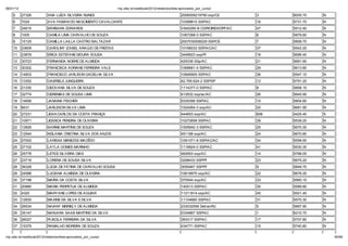06/01/12                                                        np. fac.b / e ib la 2012/ ela o io /li a-ap o ado _po _c   o/

    5      27326          ANA LUÍZA SILVEIRA NUNES                                                       2006009219790 ssp/CE          3     6005.70   N
    6      7024           AVA FABIAN DO NASCIMENTO CAVALCANTE                                            10399810 SSP/AC               16    5731.70   N
    7      24615          BÁRBARA EDWARDS                                                                V640295-B CGPI/DIREX/DPF/AC   47    5512.40   N
    8      1005           CAMILA LIMA CARVALHO DE SOUZA                                                  1067268-0 SSP/AC              6     5879.60   N
    9      15125          CAMILLA LAILLA CASTRO BALTAZAR                                                 2007030008229 SSP/CE          7     5858.70   N
    10     23609          CAROLINY IZABEL ARA JO DE FREITAS                                              10166033 SSP/AC/AC            37    5542.20   N
    11     23878          ERICA ESTEFANE MOURA SOUSA                                                     3448923 ssp/PI                18    5696.40   N
    12     30723          FERNANDA NOBRE DE ALMEIDA                                                      429336 SSp/AC                 21    5681.90   N
    13     30302          FRANCISCA ADRIANE FERREIRA VALE                                                1068661-4 SSP/AC              29    5613.80   N
    14     14833          FRANCISCO JARLISON GADELHA SILVA                                               10846905 SSP/AC               36    5547.10   N
    15     13352          GABRIELE JUNQUEIRA                                                             42.765.624-2 SSP/SP           12    5791.20   N
    16     21330          GEOVANA SILVA DE SOUZA                                                         1114377-0 SSP/AC              8     5858.10   N
    17     32774          GEREMIAS DE SOUSA LIMA                                                         412632 ssp/ac/AC              26    5645.90   N
    18     14656          JANAINA FISCHER                                                                0335399 SSP/AC                10    5804.60   N
    19     8431           JARLESON SILVA LIMA                                                            1024264-3 ssp/AC              20    5681.90   N
    20     27231          JEAN CARLOS DA COSTA FRANÇA                                                    444653 ssp/AC                 606   4425.40   S
    21     10971          JESSICA PEREIRA DE OLIVEIRA                                                    10272658 SSP/AC               39    5539.20   N
    22     12826          KARINE MARTINS DE SOUZA                                                        1005942-3 SSP/AC              25    5670.30   N
    23     12544          KEILANIA CRISTINA SILVA DOS ANJOS                                              451168 ssp/AC                 24    5670.80   N
    24     27002          LARISSA MENEZES MACÊDO                                                         1091371-8 SSP/AC/AC           34    5558.50   N
    25     27102          LAYLA GOMES MARINHO                                                            1118924-0 SSP/AC              41    5530.30   N
    26     25778          LETICE SILVEIRA DIAS                                                           462653 ssp/AC                 14    5768.00   N
    27     23716          LORENA DE SOUSA SILVA                                                          3298433 SSP/PI                23    5675.20   N
    28     36328          L CIA DE FÁTIMA DE CARVALHO SOUSA                                              3055467 SSP/PI                9     5848.70   N
    29     24586          LUCIANA ALMEIDA DE OLIVEIRA                                                    10618970 ssp/AC               22    5678.20   N
    30     37198          MAÍRA DA COSTA SILVA                                                           370544 ssp/AC                 33    5560.10   N
    31     20885          MARIA PERPETUA DE ALMEIDA                                                      140013 SSP/AC                 30    5589.80   N
    32     4320           MARYANE LOPES DE AGUIAR                                                        11211814 ssp/AC               45    5521.40   N
    33     12830          MAXINE DA SILVA E SILVA                                                        11104660 SSP/AC               31    5570.30   N
    34     26534          NAIANY MEIRIELY DE ALMEIDA                                                     233032556 Detran/RJ           5     5897.90   N
    35     35147          NARJARA SAAB MARTINS DA SILVA                                                  0334867 SSP/AC                1     6210.70   N
    36     26027          PLISCILA FERREIRA DA SILVA                                                     393317 SSP/AC                 17    5707.80   N
    37     15379          RAMALHO MOREIRA DE SOUZA                                                       434771 SSP/AC                 15    5740.80   N

np. fac.b / e ib la 2012/ ela o io /li a-ap o ado _po _c   o/                                                                                              55/64
 