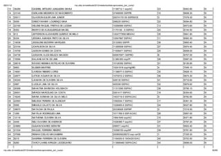 06/01/12                                                          np. fac.b / e ib la 2012/ ela o io /li a-ap o ado _po _c   o/
    13     36289             GABRIEL MITSURO JUNQUEIRA MARUI                                             1136712-1 ssp/AC          23   6063.80   N
    14     23145             GERLAINE MEDEIROS DO NASCIMENTO                                             37488595 SSP/PB           10   6608.30   N
    15     20011             GLADSON EULER LIMA JUNIOR                                                   20074175135 SSPDS/CE      3    7078.30   N
    16     5059              GREICYWANNY LOURENÇO MAIA                                                   298225 SSP/AC             22   6094.80   N
    17     22165             HELENE RAQUEL FREITAS DE LUCENA                                             10266585 SSP/AC           13   6573.60   N
    18     8352              INGRYD DE ALBUQUERQUE MACIEL                                                1170136 - 6 SSP/AC        20   6144.50   N
    19     613               JEFFERSON ALEXANDRE QUEIROZ DE MELO                                         1202777858 MEX/AC         35   5841.90   N
    20     6334              JÉSSIKA AMANDA PINTO DA SILVA                                               10547967 SSP/AC           11   6583.30   N
    21     10638             JESSILENE BEZERRA MARQUES                                                   3133563 SSP/PI            36   5800.40   N
    22     23104             JOARLISON DA SILVA                                                          11285508 SSP/AC           27   5974.40   N
    23     15709             JUDSON GOMES DA COSTA                                                       11006471 SSP/AC           25   6008.00   N
    24     34739             JUSSARA ALICE BELEZA MACEDO                                                 000670971 SSP/RO          6    6707.00   N
    25     15594             KALIANE KATIA DE LIMA                                                       3.388.693 ssp/PI          26   5997.00   N
    26     28018             K SSIO NEEMIAS BOTELHO DE OLIVEIRA                                          10126392 SSP/AC           21   6126.90   N
    27     6893              KLEBER MARTINS                                                              10241918 ssp/mg/MG        4    7049.10   N
    28     19081             LARISSA RIBEIRO LOPES                                                       1138677-0 SSP/AC          30   5928.10   N
    29     32677             LETICIA AGUIAR DA SILVA                                                     1070072-2 SSP/AC          46   5674.30   N
    30     35345             LIANARA DE OLIVEIRA SILVA                                                   428130 SSP/AC             41   5716.60   N
    31     2987              LUCELIA LIMA DA SILVA                                                       405306 SSP/AC             32   5879.60   N
    32     28368             MAHATMA BARBOSA HOLSBACH                                                    11313390 SSP/AC           38   5795.10   N
    33     28551             M RCIO MARCELINO DA COSTA                                                   0261417 SSP/AC            18   6354.60   N
    34     18245             MARIA ADRIANA DA SILVA MELO                                                 1003719-5 SSP/AC/AC       5    6782.80   N
    35     22583             MELISSA PEREIRA DE ALENCAR                                                  1092934-7 SSP/AC          17   6361.30   N
    36     5585              MIKAELE CALIXTO DA SILVA                                                    1028465-6 SSP/AC          24   6027.80   N
    37     39670             NATACHA DE PAULA                                                            20336926 SSP/MT           2    7218.50   N
    38     1299              NAT LIA RODRIGUES LIMA                                                      1011769-5 SSP-AC/AC       28   5957.00   N
    39     12116             NATHÂNIA OLIVEIRA SILVA                                                     10641645 ssp/AC           15   6371.80   N
    40     4449              NELI OLIVEIRA DE ANDRADE                                                    1028389-7 ssp/AC          37   5797.20   N
    41     23880             QUIJANI SOARES SERAFIM                                                      256571 ssp/AC             31   5922.40   N
    42     21034             RAQUEL FERREIRA RIBEIRO                                                     16368150 ssp/MT           39   5781.80   N
    43     37596             RENAN COELHO MACAMBIRA                                                      2008009228272 ssp ce/CE   1    7335.30   N
    44     8215              SABRINA FERREIRA DE OLIVEIRA                                                1164000-6 19/04/2010/AC   40   5753.50   N
    45     8260              TARCYLANNE ARRUDA LEODEGARIO                                                113666460 SSP/AC/AC       44   5698.00   N


np. fac.b / e ib la 2012/ ela o io /li a-ap o ado _po _c   o/                                                                                         60/64
 