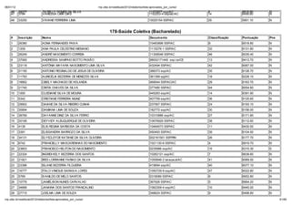 06/01/12                                                         np. fac.b / e ib la 2012/ ela o io /li a-ap o ado _po _c   o/
    46     26377             TATIELLY GOMES DA SILVA                                                    11372877 ssp/AC          9               6618.90     N
    47     3784              VANESSA LIMA DIAS                                                          1152253-4 ssp/ac/AC      14              6456.60     N

    48     33250             VIVIANE FERREIRA LIMA                                                      10025154 SSP/AC          29              5951.10     N


                                                                         178-Sa de Coletiva (Bacharelado)
    #      Inscrição        Nom e                                                                       Docum ento               Classificação   Pontuação   Pne
    1      26380            ADNA FERNANDES PAIVA                                                        10483896 SSP/AC          8               6518.80     N
    2      1209             ANA PAULA CELESTINO MESIANO                                                 1115276-1 SSP/AC         32              6131.80     N
    3      26249            ANDRÉ NASCIMENTO CORREIA                                                    11306548 SSP/AC          46              6035.40     N
    4      37065            ANDRESSA SAMPAIO BOTTO PAIXÃO                                               98002171440 ssp ce/CE    13              6413.70     N
    5      23118            ANT NIA MAYARA NASCIMENTO LIMA SILVA                                        432494 SSP/AC            42              6067.00     N
    6      21150            ANTONIO REGINALDO DE JESUS DE OLIVEIRA                                      388373 ssp/AC            35              6126.70     N
    7      11793            AURICÉLIA BEZERRA DE MENEZES SILVA                                          361399 spj/AC            18              6228.10     N
    8      16662            CIBELY MACHADO DE HOLANDA                                                   469044 SSP/AC/AC         29              6163.70     N
    9      21740            CINTIA CHAVES DA SILVA                                                      377480 SSP/AC            44              6054.60     N
    10     1000             CLEIDIANE SILVA DE MOURA                                                    445283 ssp/AC            14              6391.90     N
    11     5342             CRISTIANE FERREIRA MUNIZ                                                    407759 ssp/AC            36              6125.60     N
    12     29902            DAIANE DA SILVA RIBEIRO CUNHA                                               237567 SSP/AC            24              6193.10     N
    13     30694            DAMIANA LIMA DE SOUZA                                                       182772 ssp/AC            30              6156.00     N
    14     38769            DAYANNE DINIZ DA SILVA FERRO                                                10310886 ssp/AC          27              6171.80     N
    15     20195            DEYVIDY ALBUQUERQUE DE OLIVEIRA                                             10676929 SSP/AC          38              6112.60     N
    16     4139             ELIS REGINA BARBOSA DA COSTA                                                10464573 SSP/AC          11              6430.50     N
    17     3391             ELISSANDRA BARROZO DA SILVA                                                 450493 SSP/AC            39              6104.50     N
    18     34131            ELYECLEYDE KATIANE DA SILVA OLIVEIRA                                        002161501 SSP/RN         26              6177.70     N
    19     6742             FRANCIELLY MASCARENHAS DO NASCIMENTO                                        1021130-6 SSP/AC         4               6919.70     N
    20     23603            FRANCISCO HELITON DO NASCIMENTO                                             0235986 ssp/AC           15              6315.30     S
    21     22324            INGRIDI KELY BEZERRA DOS SANTOS                                             10262121 ssp/AC          7               6638.60     N
    22     21921            IRES LORRANNE FARIAS DA SILVA                                               1055846-2 tarauacá/AC    41              6069.50     N
    23     23396            ISLANE BEZERRA FILGUEIRA                                                    419694 ssp/AC            40              6077.10     N
    24     16777            ITALO VINICIUS SARAIVA LOPES                                                1050729-9 ssp/AC         47              6022.80     N
    25     5769             IVANILDO DE MELO SANTOS                                                     0318089 SSP/AC           6               6652.80     N
    26     10776            JAMIÉLISON NUNES CARVALHO                                                   367926 SSP/AC            5               6664.20     N
    27     34666            JANAINA DOS SANTOS FRANCALINO                                               1062309-4 ssp/AC         10              6445.00     N
    28     27715            JOELMA LIMA DE SOUZA                                                        348624 SSP/AC            9               6498.80     N

np. fac.b / e ib la 2012/ ela o io /li a-ap o ado _po _c   o/                                                                                                      61/64
 