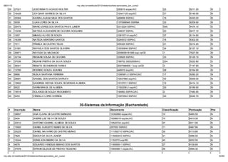 06/01/12                                                         np. fac.b / e ib la 2012/ ela o io /li a-ap o ado _po _c   o/
    29     27021            JOSÉ RENATO AC CIO WOLTER                                                   293615 sspac/AC           22              6211.20     N
    30     16428            JOYCIANY BARROS DA SILVA                                                    10041125 ssp/AC           31              6146.90     N
    31     20084            KAREN LAUANA MAIA DOS SANTOS                                                469858 SSP/AC             19              6220.00     N
    32     5009             LUAN LOPES DA SILVA                                                         1370998945 SSP/BA         23              6209.90     N
    33     26475            MARIO JORGE DOS SANTOS PAIVA JUNIOR                                         0313224 SSP/AC            545             4474.10     S
    34     10236            MATEUS ALEXANDRE DE OLIVEIRA NOGUEIRA                                       348037 SSP/AL             20              6217.10     N
    35     1557             MIKAELI ALVES DE SOUZA                                                      1081571-6 ssp/AC          37              6114.90     N
    36     16306            NATÉCIA MONTEIRO SANTOS                                                     0245572 SSP/AC            16              6302.00     N
    37     7511             PÂMELA DE CASTRO TELES                                                      455329 SSP/AC             21              6214.20     N
    38     31581            RAFAELA DOS SANTOS OLIVEIRA                                                 10030646 SSP/AC           34              6127.10     N
    39     35871            RAYSSA SA MACHADO                                                           2008009191085 ssp ce/CE   1               7627.50     N
    40     32154            REGIANE SOUSA DE OLIVEIRA                                                   339929 SSP/AC             33              6129.10     N
    41     37036            REJANE FREITAS DA SILVA SOUZA                                               198752 30032009/AC        234             5222.80     S
    42     36041            RENATA DE ANDRADE FARIAS                                                    2007586806-1 ssp ce/CE    3               7147.80     N
    43     13785            RODRIGO SOUZA SOARES                                                        446915 ssp/AC             28              6164.90     N
    44     8866             RUSLA SANTANA FERREIRA                                                      1090581-2 SSP/AC/AC       17              6280.20     N
    45     28681            SAMUEL DOS SANTOS SARAIVA                                                   10537880 ssp/AC           43              6059.00     N
    46     15822            SANDREIA WEYMA SOUZA DE MORAIS ALMEIDA                                      10127011 SSP/AC           12              6414.10     N
    47     6522             SARIM BRASIL DE ALMEIDA                                                     1182208-2 ssp/AC          25              6189.90     N
    48     18518            SOLANGE DE SOUZA NASCIMENTO                                                 194883 SSP/AC/AC          2               7480.90     N
    49     5453             VÊNDULA LOPES CORREIA                                                       10972943 SSP/AC           45              6049.70     N


                                                                  30-Sistemas da Informa ão (Bacharelado)
    #      Inscri ão         Nom e                                                               Docum ento                       Classifica ão   Pontua ão   Pne
    1      38857             ANA CLARA DE CASTRO MENEZES                                         10392866 sspac/AC                10              6485.50     N
    2      2404              ANDRE LUIZ SILVA DE SOUZA                                           10096019 ssp/ac/AC               15              6419.30     N
    3      20512             ANTONIO GABRIEL ALMEIDA DE SOUZA                                    10520724 ssp/AC                  37              6011.50     N
    4      13920             DANIEL AUGUSTO NUNES DA SILVA                                       257053 SSP/AC                    11              6467.80     N
    5      25225             DANIEL NAVARRO DE CASTRO MURAD                                      1110927-0 SSPAC/AC               30              6119.80     N
    6      7829              EDGAR DA SILVA JUNIOR                                               1150839-6 SSP/AC                 41              5986.50     N
    7      10044             EDNELSON RIBEIRO DA SILVA                                           1152272 ssp/RO                   40              6002.50     N
    8      4678              EDUARDO VENICIUS BIBIANO DOS SANTOS                                 1160699-1 SSP/AC                 27              6138.60     N
    9      37978             EFRAIM GILEADE DE FREITAS TEODORO                                   1065088-1 sspac/AC               46              5946.30     N

np. fac.b / e ib la 2012/ ela o io /li a-ap o ado _po _c   o/                                                                                                       62/64
 
