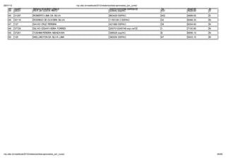 06/01/12                                                        np. fac.b / e ib la 2012/ ela o io /li a-ap o ado _po _c   o/
    43     24487             RENAN SOARES VERAS                                                 2007010003299 SSPDS/CE          34    6046.80   N
    44     29331             RITA DA COSTA PINTO                                                229542 p/AC                     437   4628.60   S

    45     31297             ROBERTO LIMA DA SILVA                                              863429 SSP/AC                   402   4689.00   S
    46     30118             RODRIGO DE OLIVEIRA SILVA                                          1155128-3 SSP/AC                32    6068.30   N
    47     127               SAVIO CRUZ PEREIRA                                                 421989 SSP/AC                   39    6004.60   N
    48     37726             SILVIO CESAR VIEIRA TORRES                                         2007010245748        p ce/CE    1     7100.80   N
    49     37261             TOSHIMI PEREIRA NISHIZAWA                                          388526     p/AC                 6     6656.10   N
    50     125               WELLINGTON DA SILVA LIMA                                           380054 SSP/AC                   47    5933.10   N




np. fac.b / e ib la 2012/ ela o io /li a-ap o ado _po _c   o/                                                                                       64/64
 