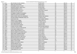 06/01/12                                                        np. fac.b / e ib la 2012/ ela o io /li a-ap o ado _po _c   o/
    9      7314             DELVON QUELVIS VIANA CAMARGO                                            274385 ssp/AC                  21    6021.50   N
    10     15998            DIEGO DOS SANTOS MACIEL                                                 348248 ssp/AC                  14    6233.10   N
    11     37741            FRANCINEUDO SOUZA DA COSTA                                              407953 SSP/AC                  28    5955.30   N
    12     17632            FRANCISCO MARCELO VIEIRA E SILVA                                        2913654 SSP/PI                 27    5970.80   N
    13     7760             GERSIANE PINHEIRO DA SILVA                                              10165665 SSP/AC                43    5798.30   N
    14     34260            GIOVANNI STEFANO LIMA SATTA                                             2007373249-9 sspce/CE          31    5900.90   N
    15     34776            GRAZIA DA SILVA BALCAZAR                                                148543 SSP/AC                  36    5877.20   N
    16     15183            GUTEMBERG CORDEIRO DO NASCIMENTO                                        416503 SSP/AC                  35    5880.50   N
    17     37708            HIGRID DOS SANTOS DE LIMA RIBEIRO                                       392202 S/S/P/AC                53    5691.70   S
    18     16236            ISABEL CRISTINA FREITAS DE ALBUQUERQUE                                  2006009133585 SSPDS/CE         10    6387.50   N
    19     37249            IZADORA BARBOSA FERNANDES GONÇALVES                                     2743605 ssp-df/DF              29    5946.00   N
    20     19956            JADE FELICIO VIDAL                                                      2001010462847 SSPDS/CE         30    5916.20   N
    21     35072            JÉSSICA DA SILVA PEREIRA                                                458493 SSP/AC/AC               44    5793.70   N
    22     30091            JOELMA RODRIGUES RIBEIRO                                                11403624 sspac/AC              24    6006.20   N
    23     8316             J LIO CÉSAR DE MOURA LUZ                                                3.276.044 SSP/PI               12    6363.80   N
    24     23376            KÁTIA MARIA MACIEL BARROSO                                              0299299 SJSP/AC                23    6010.80   N
    25     17498            LARISSA DE SOUSA CORREIA                                                2007009129268 SSPDES/CE        2     7346.80   N
    26     31731            LUAN KAYLLON CAVALCANTE CHAVES                                          1114787-3 Instituto de id/AC   15    6168.90   N
    27     10119            LUZIA NOELIA GUEDES DA SILVA                                            137163 SSP/AC                  41    5842.30   N
    28     25903            MAIARA CRISTINA BARROS DA SILVA                                         427829 SSP/AC                  46    5775.80   N
    29     35743            MARCOS ROBERTO DE OLIVEIRA ARA JO                                       216331 SSP/AC                  42    5812.10   N
    30     38617            MARIA AMELIA FIGUEIREDO MUBARAC                                         116110 SSP/AC                  18    6098.20   N
    31     9965             MARIA ELIDA SANTIAGO DE SOUZA                                           0336403 SSP/AC                 38    5867.00   N
    32     33121            MARLETE DOS SANTOS LOPES E SILVA                                        154972 SSP/AC/AC               4     6624.20   N
    33     29378            MAURO CELSON SILVA DOS SANTOS                                           120416-4 CBMAC/AC              17    6107.40   N
    34     14902            OLIVIA MARIA BORGES E CAMPOS                                            00001071288 SSP/RO/RO          22    6015.50   N
    35     31122            PRICILA LIM DE OLIVEIRA                                                 446183 uss/AC                  411   4475.10   S
    36     17830            PRISCILA CALLES PRATA BRAGA                                             53974517-0 SSPDS/CE            11    6371.10   N
    37     32703            RAIFRAN MESQUITA SILVA                                                  458715 SJSP/AC                 3     6810.00   N
    38     37132            RAMON HOLANDA BANDEIRA                                                  354632 SSP/AC                  33    5897.10   N
    39     4998             ROSILENE GOMES SABÓIA                                                   292798 ssp/AC                  32    5900.20   N
    40     12945            SUZANA NASCIMENTO DE LIMA                                               0246726 SSP/AC                 20    6061.80   N
    41     31680            TANIA MARIA SILVA VALE                                                  199720 SSP/AC                  45    5788.60   N


np. fac.b / e ib la 2012/ ela o io /li a-ap o ado _po _c   o/                                                                                          9/64
 