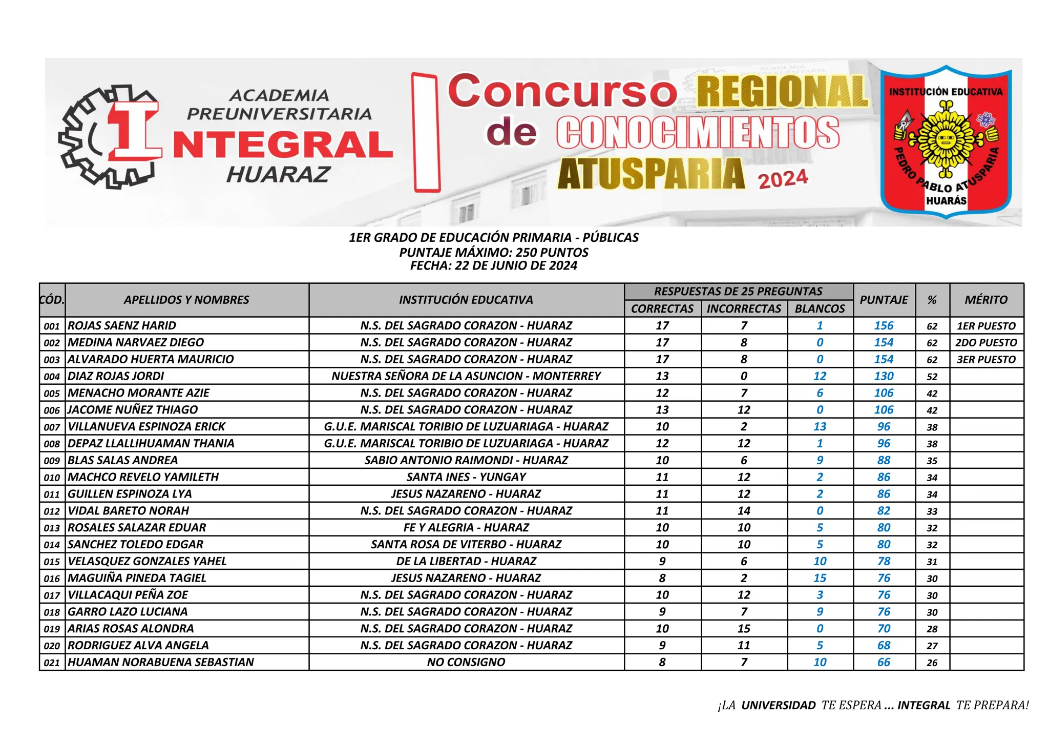 RESULTADO PRIMARIA ATUSPARIA - HUARAZ... | PDF
