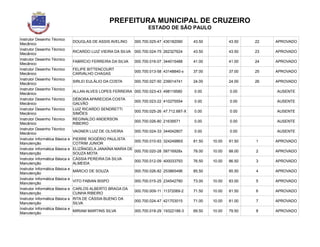 PREFEITURA MUNICIPAL DE CRUZEIRO
ESTADO DE SÃO PAULO
Instrutor Desenho Técnico
Mecânico
DOUGLAS DE ASSIS AVELINO 000.700.025-47 430182090 43.50 43.50 22 APROVADO
Instrutor Desenho Técnico
Mecânico
RICARDO LUIZ VIEIRA DA SILVA 000.700.024-75 262327624 43.50 43.50 23 APROVADO
Instrutor Desenho Técnico
Mecânico
FABRÍCIO FERREIRA DA SILVA 000.700.016-07 344015488 41.00 41.00 24 APROVADO
Instrutor Desenho Técnico
Mecânico
FELIPE BITTENCOURT
CARVALHO CHAGAS
000.700.013-58 43148840-x 37.00 37.00 25 APROVADO
Instrutor Desenho Técnico
Mecânico
SIRLEI EULÁLIO DA COSTA 000.700.027-50 239014741 24.00 24.00 26 APROVADO
Instrutor Desenho Técnico
Mecânico
ALLAN ALVES LOPES FERREIRA 000.700.023-43 498119580 0.00 0.00 AUSENTE
Instrutor Desenho Técnico
Mecânico
DÉBORA APARECIDA COSTA
GALVÃO
000.700.023-22 410275554 0.00 0.00 AUSENTE
Instrutor Desenho Técnico
Mecânico
LUIZ RICARDO SENDRETTI
SIMÕES
000.700.025-26 47.712.687-X 0.00 0.00 AUSENTE
Instrutor Desenho Técnico
Mecânico
REGINALDO ANDERSON
RIBEIRO
000.700.026-80 21639571 0.00 0.00 AUSENTE
Instrutor Desenho Técnico
Mecânico
VAGNER LUIZ DE OLIVEIRA 000.700.024-33 344042807 0.00 0.00 AUSENTE
Instrutor Informática Básica e
Manutenção
PIERRE ROGÉRIO PAULISTA
COTRIM JUNIOR
000.700.010-93 32424986X 81.50 10.00 91.50 1 APROVADO
Instrutor Informática Básica e
Manutenção
ELIZÂNGELA JANAÍNA MARIA DE
SOUZA MOTA
000.700.020-28 58716928x 78.00 10.00 88.00 2 APROVADO
Instrutor Informática Básica e
Manutenção
CÁSSIA PEREIRA DA SILVA
ALMEIDA
000.700.012-09 400033793 76.50 10.00 86.50 3 APROVADO
Instrutor Informática Básica e
Manutenção
MÁRCIO DE SOUZA 000.700.026-82 253865496 85.50 85.50 4 APROVADO
Instrutor Informática Básica e
Manutenção
VITO FABIAN BISPO 000.700.015-25 234542780 73.00 10.00 83.00 5 APROVADO
Instrutor Informática Básica e
Manutenção
CARLOS ALBERTO BRAGA DA
CUNHA RIBEIRO
000.700.009-11 11372069-2 71.50 10.00 81.50 6 APROVADO
Instrutor Informática Básica e
Manutenção
RITA DE CÁSSIA BUENO DA
SILVA
000.700.024-47 421703015 71.00 10.00 81.00 7 APROVADO
Instrutor Informática Básica e
Manutenção
MIRIAM MARTINS SILVA 000.700.018-29 19322188-3 69.50 10.00 79.50 8 APROVADO
 