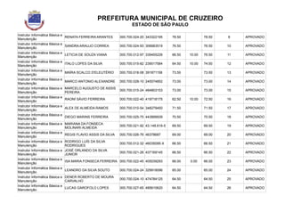 PREFEITURA MUNICIPAL DE CRUZEIRO
ESTADO DE SÃO PAULO
Instrutor Informática Básica e
Manutenção
RENATA FERREIRA ARANTES 000.700.024-20 343322195 78.50 78.50 9 APROVADO
Instrutor Informática Básica e
Manutenção
SANDRA ARAUJO CORREA 000.700.024-93 306683519 76.50 76.50 10 APROVADO
Instrutor Informática Básica e
Manutenção
LETICIA DE SOUZA VIANA 000.700.012-97 339455226 66.50 10.00 76.50 11 APROVADO
Instrutor Informática Básica e
Manutenção
ITALO LOPES DA SILVA 000.700.015-82 239017584 64.50 10.00 74.50 12 APROVADO
Instrutor Informática Básica e
Manutenção
MAÍRA SCALCO D'ELEUTÉRIO 000.700.018-08 391871158 73.50 73.50 13 APROVADO
Instrutor Informática Básica e
Manutenção
MARCO ANTONIO ALEXANDRE 000.700.028-10 245574852 73.00 73.00 14 APROVADO
Instrutor Informática Básica e
Manutenção
MARCELO AUGUSTO DE ASSIS
PEREIRA
000.700.015-24 484803153 73.00 73.00 15 APROVADO
Instrutor Informática Básica e
Manutenção
RAONÍ SÁVIO FERREIRA 000.700.022-40 419718175 62.50 10.00 72.50 16 APROVADO
Instrutor Informática Básica e
Manutenção
ALEX DE ALMEIDA RAMOS 000.700.010-54 348279450 71.50 71.50 17 APROVADO
Instrutor Informática Básica e
Manutenção
DIEGO MARINS FERREIRA 000.700.025-75 443899939 70.50 70.50 18 APROVADO
Instrutor Informática Básica e
Manutenção
MARIANA DA FONSECA
MOLINARI ALMEIDA
000.700.021-92 43.148.616-5 69.50 69.50 19 APROVADO
Instrutor Informática Básica e
Manutenção
REGIS FLAVIO ASSIS DA SILVA 000.700.026-76 46378687 69.00 69.00 20 APROVADO
Instrutor Informática Básica e
Manutenção
RODRIGO LUÍS DA SILVA
RODRIGUES
000.700.012-32 46035095-X 66.50 66.50 21 APROVADO
Instrutor Informática Básica e
Manutenção
JOSÉ ORLANDO DA SILVA
JUNIOR
000.700.021-26 437169145 66.50 66.50 22 APROVADO
Instrutor Informática Básica e
Manutenção
ISA MARIA FONSECA FERREIRA 000.700.022-45 405039293 66.00 0.00 66.00 23 APROVADO
Instrutor Informática Básica e
Manutenção
LEANDRO DA SILVA SOUTO 000.700.024-24 329918096 65.00 65.00 24 APROVADO
Instrutor Informática Básica e
Manutenção
DENER ROBERTO DE MOURA
CARVALHO
000.700.024-10 474784125 64.50 64.50 25 APROVADO
Instrutor Informática Básica e
Manutenção
LUCAS GAROFOLO LOPES 000.700.027-65 485610620 64.50 64.50 26 APROVADO
 