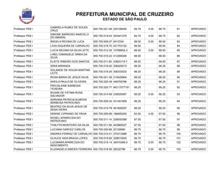 PREFEITURA MUNICIPAL DE CRUZEIRO
ESTADO DE SÃO PAULO
Professor PEB I
GABRIELA RUBEZ DE SOUZA
CRUZ
000.700.021-09 225106450 64.75 4.00 68.75 81 APROVADO
Professor PEB I
SIMONE BARROSO MARCELO
DO AMARAL
000.700.019-43 303441276 64.75 4.00 68.75 82 APROVADO
Professor PEB I ÂNGELA REGINA DE LUCA 000.700.009-27 6412334 68.50 0.00 68.50 83 APROVADO
Professor PEB I LÍVIA SIQUEIRA DE CARVALHO 000.700.018-70 431703152 68.50 68.50 84 APROVADO
Professor PEB I LUCIA REGINA DA SILVA LEITE 000.700.012-29 10766652-2 68.50 0.00 68.50 85 APROVADO
Professor PEB I
LINELI EMANUELE ONIKA DA
SILVA
000.700.010-22 412269326 68.50 68.50 86 APROVADO
Professor PEB I ELIETE RIBEIRO DOS SANTOS 000.700.011-65 43653119-7 68.50 68.50 87 APROVADO
Professor PEB I SIRIA MIRANDA 000.700.018-40 356429210 68.25 68.25 88 APROVADO
Professor PEB I
SOLANGE DE SOUZA MARTINS
LEITE
000.700.019-25 306333533 68.25 68.25 89 APROVADO
Professor PEB I ROSA MARIA DE JESUS SILVA 000.700.021-38 215429904 68.25 68.25 90 APROVADO
Professor PEB I SHEILA PAULA DE OLIVEIRA 000.700.025-38 448755786 68.25 68.25 91 APROVADO
Professor PEB I
PRICISLAINE BARBOSA
TEIXEIRA
000.700.020-77 MG17077191 68.25 68.25 92 APROVADO
Professor PEB I
ROSIRI DE FÁTIMA ROSA
SALVADOR
000.700.014-59 239020467 68.25 0.00 68.25 93 APROVADO
Professor PEB I
ADRIANA PATRICIA ALMEIDA
BARBOSA PATROCINIO
000.700.009-34 431491859 68.25 68.25 94 APROVADO
Professor PEB I
BEATRIZ DA SILVA JESUS DE
SENA VIEIRA
000.700.015-78 461828297 68.25 68.25 95 APROVADO
Professor PEB I DENISE CIPRIANO DE PAIVA 000.700.009-99 188455255 63.50 4.00 67.50 96 APROVADO
Professor PEB I
ROSELI APARECIDA DO
PATROCINIO
000.700.011-14 228930388 67.00 67.00 97 APROVADO
Professor PEB I THALYTA MONTEIRO DA SILVA 000.700.011-49 443665527 67.00 67.00 98 APROVADO
Professor PEB I LUCIANA GARCEZ CARLOS 000.700.020-66 22100690 66.75 66.75 99 APROVADO
Professor PEB I ANDREA FERRAZ DE CARVALHO 000.700.010-41 274313996 66.75 66.75 100 APROVADO
Professor PEB I GLAUCE AIDA BRAGA LOPES 000.700.019-65 326610005 66.75 66.75 101 APROVADO
Professor PEB I LUCIMARA APARECIDA DO
NASCIMENTO
000.700.015-14 30474369-0 66.75 0.00 66.75 102 APROVADO
Professor PEB I ELIZANGELA SIMOES FERREIRA 000.700.018-09 26232798 66.75 0.00 66.75 103 APROVADO
 