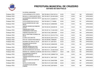 PREFEITURA MUNICIPAL DE CRUZEIRO
ESTADO DE SÃO PAULO
OLIVEIRA JUNQUEIRA
Professor PEB I LUIZA ADRIANA LEITE COSTA 000.700.009-18 25013212-6 63.50 63.50 148 APROVADO
Professor PEB I MICHELLE VIEIRA MAYER REIS 000.700.020-73 28.424.426-0 63.50 63.50 149 APROVADO
Professor PEB I
ALESSANDRA CARDOSO PINTO
PEREIRA
000.700.019-73 23448619-3 63.50 63.50 150 APROVADO
Professor PEB I CATIA APARECIDA DA SILVA 000.700.028-12 11749059 63.50 63.50 151 APROVADO
Professor PEB I
ELICIA APARECIDA DE LIMA
REGO
000.700.022-33 206653834 63.50 63.50 152 APROVADO
Professor PEB I
SIMONE APARECIDA RIBEIRO
ALVES
000.700.022-50 262328124 63.25 63.25 153 APROVADO
Professor PEB I
FABIANA BELCHIOR
FERNANDES PORTUGAL
000.700.027-34 16.624.290-1 63.25 63.25 154 APROVADO
Professor PEB I FABIANA SIQUEIRA LEO 000.700.013-62 239016397 63.25 63.25 155 APROVADO
Professor PEB I
RUTH CRISTIANE SOARES DA
SILVA
000.700.012-33 26.618.775-4 63.25 63.25 156 APROVADO
Professor PEB I ELAINE DOS SANTOS 000.700.024-40 29314134-4 63.25 63.25 157 APROVADO
Professor PEB I RITA DE CASSIA PAIVA ANÁLIO 000.700.009-86 75608248 63.25 63.25 158 APROVADO
Professor PEB I ROSINEIA DE ARAUJO SILVA 000.700.011-37 20513516 63.25 63.25 159 APROVADO
Professor PEB I
GIOVANA SOUZA ALVES
GONÇALVES
000.700.022-28 446622345 63.00 63.00 160 APROVADO
Professor PEB I
SIMONE APARECIDA DOS
PASSOS FERREIRA ALVES
000.700.012-56 238073907 63.00 63.00 161 APROVADO
Professor PEB I SELMA RODRIGUES DA SILVA 000.700.014-11 34.643.532-8 62.75 62.75 162 APROVADO
Professor PEB I MARINA DE CAMARGO ALMEIDA 000.700.019-33 12758910-7 58.25 4.00 62.25 163 APROVADO
Professor PEB I
ALESSANDRA DONIZETE
RIBEIRO VICENTE
000.700.019-56 3066827100 62.00 62.00 164 APROVADO
Professor PEB I
TAINARA MEDEIROS DA SILVA
JORGE
000.700.027-41 486173227 62.00 62.00 165 APROVADO
Professor PEB I
FABIANA LIMA DOS SANTOS
REIS
000.700.013-24 594237956 62.00 62.00 166 APROVADO
Professor PEB I NATÁLIA VIEIRA SENE 000.700.013-72 435131096 62.00 62.00 167 APROVADO
Professor PEB I
JOCIMARA AUXILIADORA
CABRAL
000.700.019-60 292735819 62.00 62.00 168 APROVADO
 