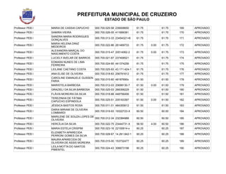 PREFEITURA MUNICIPAL DE CRUZEIRO
ESTADO DE SÃO PAULO
Professor PEB I MARIA DE CASSIA CAPUCHO 000.700.025-58 239008650 61.75 61.75 169 APROVADO
Professor PEB I SAMIRA VIEIRA 000.700.026-05 411689381 61.75 61.75 170 APROVADO
Professor PEB I
SANDRA MARIA RODRIGUES
GONÇALVES
000.700.013-33 23454321=8 61.75 61.75 171 APROVADO
Professor PEB I
MARIA HELENA DINIZ
MEDEIROS
000.700.022-86 261469733 61.75 0.00 61.75 172 APROVADO
Professor PEB I
ALEXANDRA MARÇAL DO
NASCIMENTO COSTA
000.700.015-47 20514062-2 61.75 0.00 61.75 173 APROVADO
Professor PEB I LUCIELY AVELAR DE BARROS 000.700.021-87 237408521 61.75 61.75 174 APROVADO
Professor PEB I
EDMARA NUNES DE LIMA
FERREIRA
000.700.024-85 441374256 61.75 61.75 175 APROVADO
Professor PEB I LEILANE CAETANO COSTA 000.700.025-93 43.171.424-1 61.75 61.75 176 APROVADO
Professor PEB I ANA ELISE DE OLIVEIRA 000.700.018-83 256791612 61.75 61.75 177 APROVADO
Professor PEB I
CAROLINE EMANUELE GUSSEN
FARIA
000.700.015-60 48187690x 61.50 61.50 178 APROVADO
Professor PEB I MARISTELA BARBOSA 000.700.012-03 20699130-7 61.50 0.00 61.50 179 APROVADO
Professor PEB I GRAZIELI DA SILVA BARBOSA 000.700.025-03 268358229 61.50 61.50 180 APROVADO
Professor PEB I FLÁVIA MOREIRA DA SILVA 000.700.018-88 448756456 61.50 61.50 181 APROVADO
Professor PEB I
TEREZINHA DE FÁTIMA
CAPUCHO ESPINDOLA
000.700.025-51 205163397 61.50 0.00 61.50 182 APROVADO
Professor PEB I JÉSSICA BASTOS ROSA 000.700.011-31 484355612 61.50 61.50 183 APROVADO
Professor PEB I
DARIA MIRIAM DE OLIVEIRA
LOMBARDI
000.700.019-93 19322723-X 60.50 60.50 184 APROVADO
Professor PEB I
MARILENE DE SOUZA LOPES DE
OLIVEIRA
000.700.012-34 232384988 60.50 60.50 185 APROVADO
Professor PEB I HERCÍLIA DA SILVA 000.700.022-75 23444731-X 56.50 4.00 60.50 186 APROVADO
Professor PEB I MARIA ESTELA CRISPIM 000.700.023-16 22100614-x 60.25 60.25 187 APROVADO
Professor PEB I
ELIZABETH APARECIDA
PERRONI GOMES DA SILVA
000.700.028-67 14.261.842-1 60.25 60.25 188 APROVADO
Professor PEB I
MAURA APARECIDA DE
OLIVEIRA DE ASSIS MOREIRA
000.700.015-00 153732477 60.25 60.25 189 APROVADO
Professor PEB I
LEILA MOTTA DO SANTOS
PIMENTEL
000.700.024-43 306673198 60.25 60.25 190 APROVADO
 