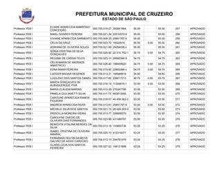 PREFEITURA MUNICIPAL DE CRUZEIRO
ESTADO DE SÃO PAULO
Professor PEB I
ELIANE APARECIDA AMBRÓSIO
CONCEIÇÃO
000.700.019-27 350841664 55.00 55.00 257 APROVADO
Professor PEB I MARLI SOARES PEREIRA 000.700.021-34 22510570-6 55.00 55.00 258 APROVADO
Professor PEB I VIVIANE APARECIDA SARMENTO 000.700.009-33 25851767-0 55.00 55.00 259 APROVADO
Professor PEB I CÉLIA DA CRUZ 000.700.023-72 19322819 55.00 0.00 55.00 260 APROVADO
Professor PEB I ADRIANA DE OLIVEIRA SOUZA 000.700.021-90 29254036.x 55.00 55.00 261 APROVADO
Professor PEB I
SÔNIA CRISTINA DA SILVA
GONÇALVES
000.700.025-92 22.510.752-1 54.75 0.00 54.75 262 APROVADO
Professor PEB I REGIANI DE CÁSSIA TELES 000.700.023-13 28582246-9 54.75 54.75 263 APROVADO
Professor PEB I
CÉLIA MARIA DE ANDRADE
ANASTÁCIO
000.700.026-40 188455620 54.75 0.00 54.75 264 APROVADO
Professor PEB I EDNA MARA PEREIRA 000.700.015-92 22893266-x 54.75 0.00 54.75 265 APROVADO
Professor PEB I LUDGER MAGNA RESENDE 000.700.013-31 185946616 54.50 54.50 266 APROVADO
Professor PEB I LUCILENY DOS SANTOS DANIEL 000.700.017-82 239017213 49.75 4.00 53.75 267 APROVADO
Professor PEB I
MARTA GONÇALVES DE
ALBUQUERQUE PIVA
000.700.019-19 11304819-1 53.50 0.00 53.50 268 APROVADO
Professor PEB I MARIA CLÁUDIA MARINS 000.700.012-39 270247786 53.50 53.50 269 APROVADO
Professor PEB I PAMELA GIULIANETTI SILVA 000.700.011-73 463813595 53.50 53.50 270 APROVADO
Professor PEB I
CAROLINE APARECIDA RAMOS
FIGUEIRA
000.700.018-07 44.456.062-2 53.50 53.50 271 APROVADO
Professor PEB I ANDREIA APARECIDA ROSA 000.700.013-91 25851797-9 53.50 0.00 53.50 272 APROVADO
Professor PEB I MICHELE SILVA DOS SANTOS 000.700.021-10 28.424.353-X 53.50 53.50 273 APROVADO
Professor PEB I PRISCILLA MOREIRA VIEIRA 000.700.013-77 326658270 53.50 53.50 274 APROVADO
Professor PEB I
CAROLYNE CHEDID DE
OLIVEIRA DIAS FERNANDES
000.700.023-88 431486797 53.50 53.50 275 APROVADO
Professor PEB I
BENEDITA VITALINA MENDES DA
SILVA
000.700.013-19 103800736 53.25 53.25 276 APROVADO
Professor PEB I
ISABEL CRISTINA DE OLIVEIRA
AMARAL
000.700.025-10 412310077 53.25 53.25 277 APROVADO
Professor PEB I
FERNANDA DELFIM DA MOTA
GALVÃO DE ASSIS CARDOSO
000.700.013-15 294781079 53.25 53.25 278 APROVADO
Professor PEB I
CLARA LÚCIA DOS SANTOS
FERREIRA
000.700.027-22 148121858 53.25 53.25 279 APROVADO
 