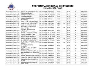 PREFEITURA MUNICIPAL DE CRUZEIRO
ESTADO DE SÃO PAULO
Atendente de Creche - ADI MIRIAN HELENA PEREIRA DIAS 000.700.027-47 41644685-1 61.75 61.75 38 APROVADO
Atendente de Creche - ADI
SIMONE HERMINELLI
GONÇALVES DE AVILA
000.700.015-99 20.145.463-4 61.75 61.75 39 APROVADO
Atendente de Creche - ADI LILIAN APOLINARIO 000.700.019-91 256791776 61.75 61.75 40 APROVADO
Atendente de Creche - ADI
VANIA EUGENIA PINTO
RODRIGUES
000.700.009-24 2811168-6 61.75 61.75 41 APROVADO
Atendente de Creche - ADI PRISCILA DA SILVA SANTIAGO 000.700.014-64 47409978-7 61.50 61.50 42 APROVADO
Atendente de Creche - ADI OLGA VALERIA LAGE VILAÇA 000.700.010-40 16374768-4 56.25 5.00 61.25 43 APROVADO
Atendente de Creche - ADI LUIZA DE FATIMA DA SILVA 000.700.018-50 188467968 60.25 60.25 44 APROVADO
Atendente de Creche - ADI
ROSELENE APARECIDA DA
SILVA NUNES
000.700.012-16 282435098 60.00 0.00 60.00 45 APROVADO
Atendente de Creche - ADI
WISLANE MARY BATISTA
JEREMIAS
000.700.009-32 29251125-5 60.00 60.00 46 APROVADO
Atendente de Creche - ADI MICHELE SILVA DOS SANTOS 000.700.021-06 28.424.353-X 60.00 60.00 47 APROVADO
Atendente de Creche - ADI ARIANA OLIVEIRA LOPES 000.700.017-93 47.973.434-3 60.00 60.00 48 APROVADO
Atendente de Creche - ADI MAYRA FARIA CARPINETTI 000.700.013-36 30.344.028-4 59.75 59.75 49 APROVADO
Atendente de Creche - ADI MARTA SALVADOR CRISPIM 000.700.023-60 234541520 54.75 5.00 59.75 50 APROVADO
Atendente de Creche - ADI LEILANE CAETANO COSTA 000.700.025-96 43.171.424-1 58.25 58.25 51 APROVADO
Atendente de Creche - ADI
ELIZANGELA SIMOES FERREIRA
COBRA
000.700.009-89 262327983 58.25 0.00 58.25 52 APROVADO
Atendente de Creche - ADI
ANDREZA MONTEIRO
SEVERINO
000.700.028-34 477068303 58.25 58.25 53 APROVADO
Atendente de Creche - ADI
MARIANA CAROLINA FONTES
DOS SANTOS
000.700.013-96 44688666x 53.25 5.00 58.25 54 APROVADO
Atendente de Creche - ADI RITA DE CASSIA PAIVA ANÁLIO 000.700.010-20 75608248 58.00 58.00 55 APROVADO
Atendente de Creche - ADI
REGINA APARECIDA DE PAULA E
SILVA
000.700.026-29 214132675 58.00 58.00 56 APROVADO
Atendente de Creche - ADI MICHELLE DE SOUZA FONSECA 000.700.011-58 348283283 58.00 58.00 57 APROVADO
Atendente de Creche - ADI VANDA HELENA LEITE PEREIRA 000.700.025-66 166233407 58.00 58.00 58 APROVADO
Atendente de Creche - ADI
SILVANA APARECIDA DINIZ DA
CUNHA
000.700.014-14 227353663 57.75 57.75 59 APROVADO
Atendente de Creche - ADI
BEATRIZ DA SILVA JESUS DE
SENA VIEIRA
000.700.015-71 461828297 57.75 57.75 60 APROVADO
 