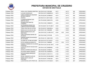 PREFEITURA MUNICIPAL DE CRUZEIRO
ESTADO DE SÃO PAULO
Professor PEB I VERA LÚCIA TAVARES MARTINS 000.700.014-34 21641860 44.75 44.75 346 APROVADO
Professor PEB I LUCIANI RODRIGUES 000.700.018-76 34826293-0 44.75 44.75 347 APROVADO
Professor PEB I
CAMILA APARECIDA REZENDE
NOVAES RIBEIRO
000.700.022-95 427889303 44.75 44.75 348 APROVADO
Professor PEB I ANDREA 000.700.013-10 281114249 44.75 44.75 349 APROVADO
Professor PEB I
LUCINEIA MOREIRA DOS
SANTOS SILVA
000.700.026-86 228931678 43.50 43.50 350 APROVADO
Professor PEB I
ZILMARA DOS SANTOS
LEANDRO
000.700.019-89 199889272 43.25 43.25 351 APROVADO
Professor PEB I
ALESSANDRA APARECIDA
LISBOA DA ROCHA NUNES
000.700.028-57 29.772.086-7 43.25 43.25 352 APROVADO
Professor PEB I TÂNIA CRISTINA DA GLÓRIA 000.700.023-07 34643564-x 43.25 43.25 353 APROVADO
Professor PEB I MARIA ALICE DA SILVA LIMA 000.700.011-29 16623589 43.00 43.00 354 APROVADO
Professor PEB I
MARTA APARECIDA ELIZEI
SANTIAGO
000.700.012-53 14.260.016-7 43.00 0.00 43.00 355 APROVADO
Professor PEB I
CARLA ROSSANA SAVINO DE
ATHAYDE
000.700.018-66 12757538 41.75 41.75 356 APROVADO
Professor PEB I
SANDRA APARECIDA BORGES
DE OLIVEIRA
000.700.021-81 239015198 41.75 41.75 357 APROVADO
Professor PEB I JULIANA DE FÁTIMA SATURNO 000.700.015-79 471729127 41.75 41.75 358 APROVADO
Professor PEB I ESTER BARBOSA BENEDITO 000.700.012-24 16889802 41.75 0.00 41.75 359 APROVADO
Professor PEB I
EVANICE TAVARES DE OLIVEIRA
GONZAGA
000.700.012-30 42.532.189-7 41.50 41.50 360 APROVADO
Professor PEB I
LUCIA HELENA DE SOUZA DOS
SANTOS
000.700.013-00 206989362 41.50 41.50 361 APROVADO
Professor PEB I RAFAELA APARECIDA ARAUJO 000.700.020-95 16766816 41.50 41.50 362 APROVADO
Professor PEB I SOLANGE MARIA CANDIDA 000.700.021-99 234485474 41.50 41.50 363 APROVADO
Professor PEB I
GECILDA MARIA MARQUES
CAMPOS
000.700.028-72 272613113 41.25 41.25 364 APROVADO
Professor PEB I ROSELI MINEIRO DA SILVA 000.700.016-20 29.959.883/4 40.25 40.25 365 APROVADO
Professor PEB I
MARIA ODETE AVELAR
CAETANO
000.700.020-67 15766126X 39.75 39.75 366 APROVADO
Professor PEB I LUZIA ROCHA LEITE PINTO DA 000.700.015-15 21741240-3 39.75 39.75 367 APROVADO
 