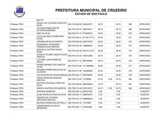 PREFEITURA MUNICIPAL DE CRUZEIRO
ESTADO DE SÃO PAULO
MOTTA
Professor PEB I
ROZELI DE OLIVEIRA CAPUCHO
SILVA
000.700.028-20 282423072 39.75 39.75 368 APROVADO
Professor PEB I
JULIANA APARECIDA DE
OLIVEIRA ANDRADE
000.700.027-81 30667487-7 39.75 39.75 369 APROVADO
Professor PEB I INÊZ DA SILVA 000.700.017-37 270248742 39.50 39.50 370 APROVADO
Professor PEB I
LUCIA HELENA CLEMENTINO
ALVES
000.700.025-41 27.024.777-4 38.25 38.25 371 APROVADO
Professor PEB I VIRGINIA DA SILVA SANTOS 000.700.022-42 22891307X 38.25 38.25 372 APROVADO
Professor PEB I
ROSEMARY THEODORO
FONSECA DOS SANTOS
000.700.018-39 168898433 38.00 38.00 373 APROVADO
Professor PEB I
NATHALIA JUSTINE SOUZA
ROSA
000.700.023-29 48.873.123-9 38.00 38.00 374 APROVADO
Professor PEB I
SHIRLEY STUART ANICETO DOS
SANTOS
000.700.014-03 142612558 36.75 36.75 375 APROVADO
Professor PEB I
LUCIANA LUIZA SENNA DE
PAULA
000.700.011-13 266186385 36.75 36.75 376 APROVADO
Professor PEB I
PEDRO MENINO DOS SANTOS
FILHO
000.700.015-64 1371899809 36.50 36.50 377 APROVADO
Professor PEB I
ROSANE APARECIDA ALVES DE
OLIVEIRA
000.700.011-96 180465065 35.00 35.00 378 APROVADO
Professor PEB I TALITA ALVES DE SOUZA BRAGA 000.700.024-77 438708350 35.00 35.00 379 APROVADO
Professor PEB I
SÔNIA CARDOSO MIRA DE
FREITAS
000.700.013-97 12759826 34.75 0.00 34.75 380 APROVADO
Professor PEB I
KLEVEN DOUGLAS LOPES DA
SILVA
000.700.026-54 48643586-6 34.75 34.75 381 APROVADO
Professor PEB I MÁRCIA VALÉRIA DOS SANTOS 000.700.014-46 237410072 34.75 0.00 34.75 382 APROVADO
Professor PEB I ADRIANA BARBOSA 000.700.025-14 286721922 0.00 0.00 AUSENTE
Professor PEB I ALINE DEPAULA DINIZ DA SILVA 000.700.022-17 306674474 0.00 0.00 AUSENTE
Professor PEB I
AMANDA DE OLIVEIRA
VARLESSE BASTOS
000.700.016-14 45996599-2 0.00 0.00 AUSENTE
Professor PEB I BEATRIZ APARECIDA DE PAULA 000.700.027-67 17673687 0.00 0.00 AUSENTE
Professor PEB I
CARINA MARIA DA SILVA
MEDEIROS
000.700.026-11 23454238x 0.00 0.00 AUSENTE
 