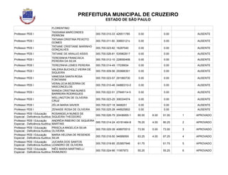 PREFEITURA MUNICIPAL DE CRUZEIRO
ESTADO DE SÃO PAULO
FLORENTINO
Professor PEB I
TASSIANA MARCONDES
PERRONI
000.700.010-33 426511785 0.00 0.00 AUSENTE
Professor PEB I
TATIANA CRISTINA PEIXOTO
GOMES
000.700.011-50 30893121x 0.00 0.00 AUSENTE
Professor PEB I
TATIANE CRISTIANE MARINHO
GONÇALVES
000.700.023-82 16287040 0.00 0.00 AUSENTE
Professor PEB I TATIANE DE ARAUJO ASSIS 000.700.026-81 535962617 0.00 0.00 AUSENTE
Professor PEB I
TERESINHA FRANCISCA
PEREIRA DA SILVA
000.700.012-10 228050406 0.00 0.00 AUSENTE
Professor PEB I TEREZINHA LEMES PEREIRA 000.700.014-49 17039934 0.00 0.00 AUSENTE
Professor PEB I
VALERIA BUCHOLZ VIEIRA DE
SIQUEIRA
000.700.009-56 293666301 0.00 0.00 AUSENTE
Professor PEB I
VANESSA SANTA ROSA
FONTANINI
000.700.023-57 291060730 0.00 0.00 AUSENTE
Professor PEB I
VERALÚCIA BEZERRA DE
VASCONCELOS
000.700.010-46 04880310-0 0.00 0.00 AUSENTE
Professor PEB I
WANDA CRISTINA NUNES
BARREIRA RODRIGUES
000.700.022-51 27849114-5 0.00 0.00 AUSENTE
Professor PEB I
WELLINGTON DE OLIVEIRA
CRUZ
000.700.023-25 306334574 0.00 0.00 AUSENTE
Professor PEB I ZÉLIA MARIA XAVIER 000.700.027-18 9468251 0.00 0.00 AUSENTE
Professor PEB I ZENAIDE ROSA DE OLIVEIRA 000.700.025-28 446625802 0.00 0.00 AUSENTE
Professor PEB I Educação
Especial - Deficiência Auditiva
ROSANGELA NUNES DE
SIQUEIRA THEODORO
000.700.026-79 20436955-1 85.00 6.00 91.00 1 APROVADO
Professor PEB I Educação
Especial - Deficiência Auditiva
ANDRÉIA RIBEIRO DE SIQUEIRA
MARTINS
000.700.014-24 43181464-8 76.25 4.00 80.25 2 APROVADO
Professor PEB I Educação
Especial - Deficiência Auditiva
PRISCILA ANGELICA SILVA
OLIVEIRA
000.700.020-39 408970510 73.00 0.00 73.00 3 APROVADO
Professor PEB I Educação
Especial - Deficiência Auditiva
MARIA HELENA DE RESENDE
SILVA
000.700.016-50 9468909X 63.25 4.00 67.25 4 APROVADO
Professor PEB I Educação
Especial - Deficiência Auditiva
JUCIARA DOS SANTOS
LEANDRO DE OLIVEIRA
000.700.018-85 253857946 61.75 61.75 5 APROVADO
Professor PEB I Educação
Especial - Deficiência Auditiva
INÊS MARIA MARTINELLI
RAIMUNDO
000.700.024-66 11957973 55.25 55.25 6 APROVADO
 