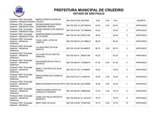 PREFEITURA MUNICIPAL DE CRUZEIRO
ESTADO DE SÃO PAULO
Professor PEB I Educação
Especial - Deficiência Auditiva
MARIA FATIMA OLIVEIRA DE
TOLEDO
000.700.015-58 23575590 0.00 0.00 0.00 AUSENTE
Professor PEB I Educação
Especial - Deficiência Física
REGINA APARECIDA PERES
GUIMARÃES MORAIS
000.700.025-16 28716429-9 63.25 0.00 63.25 1 APROVADO
Professor PEB I Educação
Especial - Deficiência Física
PEDRO MENINO DOS SANTOS
FILHO
000.700.015-65 1371899809 53.00 53.00 2 APROVADO
Professor PEB I Educação
Especial - Deficiência Física
SANDRA APARECIDA BORGES
DE OLIVEIRA
000.700.021-84 239015198 36.50 36.50 3 APROVADO
Professor PEB I Educação
Especial - Deficiência
Intelectual
TIAGO JOSÉ LOPES DE
CAMPOS
000.700.009-20 44178862-2 88.25 88.25 1 APROVADO
Professor PEB I Educação
Especial - Deficiência
Intelectual
JULIANA DINIZ DA SILVA
SANTOS
000.700.018-95 261466537 86.75 0.00 86.75 2 APROVADO
Professor PEB I Educação
Especial - Deficiência
Intelectual
LEILA MOTTA DO SANTOS
PIMENTEL
000.700.024-41 306673198 83.25 83.25 3 APROVADO
Professor PEB I Educação
Especial - Deficiência
Intelectual
ANA APARECIDA DE PAULA
QUEIROZ
000.700.009-44 107660519 81.25 0.00 81.25 4 APROVADO
Professor PEB I Educação
Especial - Deficiência
Intelectual
MARLY COUTINHO DA SILVA
FERRAZ
000.700.017-30 121846957 78.25 78.25 5 APROVADO
Professor PEB I Educação
Especial - Deficiência
Intelectual
MARIA APARECIDA FONSECA
NUNES
000.700.010-27 213283761 76.25 2.00 78.25 6 APROVADO
Professor PEB I Educação
Especial - Deficiência
Intelectual
MÁRCIA REGINA DA SILVA PINTO 000.700.023-65 225105986 76.25 2.00 78.25 7 APROVADO
Professor PEB I Educação
Especial - Deficiência
Intelectual
VANESSA MARIA GODOI DE
CARVALHO PINHEIRO
000.700.009-90 326658348 74.75 2.00 76.75 8 APROVADO
Professor PEB I Educação
Especial - Deficiência
Intelectual
CAMILA DE PAULA PACHECO
MODESTO
000.700.009-96 43.148.578-1 76.75 76.75 9 APROVADO
Professor PEB I Educação
Especial - Deficiência
MARY DINIZ DA SILVA 000.700.018-99 107667228 74.75 2.00 76.75 10 APROVADO
 