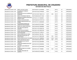 PREFEITURA MUNICIPAL DE CRUZEIRO
ESTADO DE SÃO PAULO
Atendente de Creche - ADI MARY LUCE DE LUCAS 000.700.023-01 201454956 56.75 56.75 61 APROVADO
Atendente de Creche - ADI
ELIZIARIA DA FONSECA
BENEDITO
000.700.012-90 470765434 56.75 56.75 62 APROVADO
Atendente de Creche - ADI
ROSILENE ALICE DE CARVALHO
PEDROSO
000.700.018-80 16623313-4 56.75 0.00 56.75 63 APROVADO
Atendente de Creche - ADI MARLI DE MORAES SANTOS 000.700.026-49 281111236 56.50 56.50 64 APROVADO
Atendente de Creche - ADI
XIMENA ALEJANDRA ARANCIBIA
INFANTE SILVA
000.700.012-15 Y262968-5 56.25 56.25 65 APROVADO
Atendente de Creche - ADI ADRIELE DA SILVA ALVES 000.700.022-53 47375110-0 55.00 55.00 66 APROVADO
Atendente de Creche - ADI
KARINE SARAIVA BUZATO DA
CUNHA
000.700.013-51 349494836 54.75 54.75 67 APROVADO
Atendente de Creche - ADI
ALESSANDRA APARECIDA
LISBOA DA ROCHA NUNES
000.700.028-55 297720867 54.50 54.50 68 APROVADO
Atendente de Creche - ADI MARIA DE CASSIA CAPUCHO 000.700.025-56 239008650 54.50 54.50 69 APROVADO
Atendente de Creche - ADI
GISLAINE DOS SANTOS
VALENTE
000.700.011-90 425324734 53.75 53.75 70 APROVADO
Atendente de Creche - ADI ESTER DA SILVA RAMOS 000.700.011-09 335972792 53.25 53.25 71 APROVADO
Atendente de Creche - ADI
SONIA CRISTINA SEVERINO DA
SILVA NOGUEIRA
000.700.023-28 127584213 53.25 53.25 72 APROVADO
Atendente de Creche - ADI NÉSIA APARECIDA DE FARIA 000.700.009-45 12631785 53.00 53.00 73 APROVADO
Atendente de Creche - ADI
BARTIRA BITENCOURT DE
SOUZA SILVA
000.700.015-07 228931885 48.00 5.00 53.00 74 APROVADO
Atendente de Creche - ADI MARIA APARECIDA DE HOLANDA 000.700.015-52 168896564 43.00 10.00 53.00 75 APROVADO
Atendente de Creche - ADI VANIA CRISTINA DE PAULA 000.700.009-43 295716010 46.75 5.00 51.75 76 APROVADO
Atendente de Creche - ADI
ANA APARECIDA PONTES
PEREIRA
000.700.014-82 292539940 51.50 51.50 77 APROVADO
Atendente de Creche - ADI
JAQUELINE APARECIDA ALVES
DA SILVA
000.700.019-34 255309363 51.50 51.50 78 APROVADO
Atendente de Creche - ADI
LUCIANA LUIZA SENNA DE
PAULA
000.700.014-40 266186385 51.50 51.50 79 APROVADO
Atendente de Creche - ADI
ELIANA FÁTIMA DE OLIVEIRA
FERREIRA
000.700.011-87 17039489 51.50 0.00 51.50 80 APROVADO
Atendente de Creche - ADI
ROSANE GRACIANO DE
CAMPOS
000.700.009-09 201460026 51.50 51.50 81 APROVADO
 