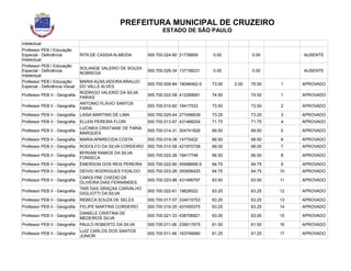 PREFEITURA MUNICIPAL DE CRUZEIRO
ESTADO DE SÃO PAULO
Intelectual
Professor PEB I Educação
Especial - Deficiência
Intelectual
RITA DE CASSIA ALMEIDA 000.700.024-60 21739859 0.00 0.00 AUSENTE
Professor PEB I Educação
Especial - Deficiência
Intelectual
SOLANGE VALERIO DE SOUZA
NOBREGA
000.700.026-34 137198231 0.00 0.00 AUSENTE
Professor PEB I Educação
Especial - Deficiência Visual
MARIA AUXILIADORA ARAUJO
DO VALLE ALVES
000.700.009-84 18046462-0 73.00 2.00 75.00 1 APROVADO
Professor PEB II - Geografia
RODRIGO VALERIO DA SILVA
FARIAS
000.700.022-58 412268681 74.50 74.50 1 APROVADO
Professor PEB II - Geografia
ANTONIO FLÁVIO SANTOS
FARIA
000.700.010-82 18417533 73.50 73.50 2 APROVADO
Professor PEB II - Geografia LAÍSA MARTINS DE LIMA 000.700.025-44 277496639 73.25 73.25 3 APROVADO
Professor PEB II - Geografia ELLEN PEREIRA FLORI 000.700.013-87 431488204 71.75 71.75 4 APROVADO
Professor PEB II - Geografia
LUCINEA CRISTIANE DE FARIA
MARQUES
000.700.014-31 304741826 69.50 69.50 5 APROVADO
Professor PEB II - Geografia MARIA APARECIDA COSTA 000.700.019-36 14775422 68.50 68.50 6 APROVADO
Professor PEB II - Geografia RODOLFO DA SILVA CORDEIRO 000.700.010-58 421970728 68.00 68.00 7 APROVADO
Professor PEB II - Geografia
MYRIAM RAMOS DA SILVA
FONSECA
000.700.022-26 18417748 66.50 66.50 8 APROVADO
Professor PEB II - Geografia ÉMERSON DOS REIS PEREIRA 000.700.022-80 45998699-5 64.75 64.75 9 APROVADO
Professor PEB II - Geografia DEIVID RODRIGUES FIDALGO 000.700.023-26 350836425 64.75 64.75 10 APROVADO
Professor PEB II - Geografia
CAROLYNE CHEDID DE
OLIVEIRA DIAS FERNANDES
000.700.023-86 431486797 63.50 63.50 11 APROVADO
Professor PEB II - Geografia
TAÍS DAS GRAÇAS CARVALHO
GIGLIOTTI DA SILVA
000.700.022-61 19828522 63.25 63.25 12 APROVADO
Professor PEB II - Geografia REBECA SOUZA DE SELES 000.700.017-57 334015753 63.25 63.25 13 APROVADO
Professor PEB II - Geografia FELIPE MARTINS CORDEIRO 000.700.016-25 437450375 63.25 63.25 14 APROVADO
Professor PEB II - Geografia
DANIELE CRISTINA DE
MEDEIROS SILVA
000.700.021-33 438706821 63.00 63.00 15 APROVADO
Professor PEB II - Geografia PAULO ROBERTO DA SILVA 000.700.011-06 239017675 61.50 61.50 16 APROVADO
Professor PEB II - Geografia
LUIZ CARLOS DOS SANTOS
JUNIOR
000.700.011-46 163746680 61.25 61.25 17 APROVADO
 