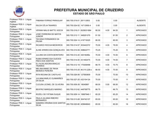 PREFEITURA MUNICIPAL DE CRUZEIRO
ESTADO DE SÃO PAULO
Professor PEB II - Língua
Inglesa
FABIANA FERRAZ PARAGUAY 000.700.019-01 281112903 0.00 0.00 AUSENTE
Professor PEB II - Língua
Inglesa
ISILDA CÉLIA TAVARES 000.700.024-52 14712956-4 0.00 0.00 AUSENTE
Professor PEB II - Língua
Portuguesa
VERANI MALIS MATTE VEECK 000.700.018-21 6029031884 80.00 4.00 84.00 1 APROVADO
Professor PEB II - Língua
Portuguesa
JOSÉ FERREIRA DE MATOS
JUNIOR
000.700.012-11 348281079 81.50 81.50 2 APROVADO
Professor PEB II - Língua
Portuguesa
TACIANA FERNANDES DA
PALMA
000.700.024-14 419719325 80.00 80.00 3 APROVADO
Professor PEB II - Língua
Portuguesa
RICARDO ROCHA MEDEIROS 000.700.014-57 303442372 75.00 4.00 79.00 4 APROVADO
Professor PEB II - Língua
Portuguesa
ALINE APARECIDA GONÇALVES 000.700.010-09 458622771 75.25 75.25 5 APROVADO
Professor PEB II - Língua
Portuguesa
JULIANI DA COSTA MONTEIRO 000.700.012-20 43018296x 70.00 4.00 74.00 6 APROVADO
Professor PEB II - Língua
Portuguesa
RUBIA APARECIDA GUEDES
PAES DOS SANTOS
000.700.014-00 431492475 70.00 4.00 74.00 7 APROVADO
Professor PEB II - Língua
Portuguesa
ELI AUXILIADORA ARAÚJO
TAVARES
000.700.012-18 175309498 66.75 4.00 70.75 8 APROVADO
Professor PEB II - Língua
Portuguesa
MELINA ANNIE DE PAIVA
MENDES PEREIRA
000.700.010-25 46.010.228-x 66.50 4.00 70.50 9 APROVADO
Professor PEB II - Língua
Portuguesa
RITA REGINA DE CASTILHO 000.700.026-06 127583609 70.00 70.00 10 APROVADO
Professor PEB II - Língua
Portuguesa
JULIANA ANÁLIO GUIMARÃES
DA SILVA
000.700.027-25 432104124 70.00 70.00 11 APROVADO
Professor PEB II - Língua
Portuguesa
CLEUSA LEONEL DE OLIVEIRA 000.700.009-39 18045867 68.00 0.00 68.00 12 APROVADO
Professor PEB II - Língua
Portuguesa
BEATRIZ MARQUES MARINO 000.700.012-62 448758775 66.75 66.75 13 APROVADO
Professor PEB II - Língua
Portuguesa
ROZELI DE FÁTIMA DUQUE 000.700.009-14 19987946-1 65.25 65.25 14 APROVADO
Professor PEB II - Língua
Portuguesa
PAULA JULIANA RIBEIRO
BERNARDO
000.700.013-08 304742107 65.00 65.00 15 APROVADO
Professor PEB II - Língua
Portuguesa
SAMARA VIRGÍNIA DOS SANTOS
SILVA
000.700.020-80 409948640 65.00 65.00 16 APROVADO
 