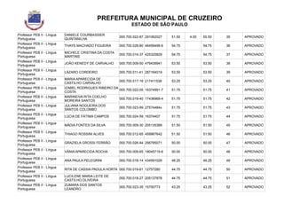 PREFEITURA MUNICIPAL DE CRUZEIRO
ESTADO DE SÃO PAULO
Professor PEB II - Língua
Portuguesa
DANIELE COURBASSIER
QUINTANILHA
000.700.022-87 291062027 51.50 4.00 55.50 35 APROVADO
Professor PEB II - Língua
Portuguesa
THAYS MACHADO FIGUEIRA 000.700.028-80 46459499-6 54.75 54.75 36 APROVADO
Professor PEB II - Língua
Portuguesa
MICHELE CRISTINA DA COSTA
MARTINS
000.700.014-37 425325829 54.75 54.75 37 APROVADO
Professor PEB II - Língua
Portuguesa
JOÃO KENEDY DE CARVALHO 000.700.009-50 479439941 53.50 53.50 38 APROVADO
Professor PEB II - Língua
Portuguesa
LÁZARO CORDEIRO 000.700.011-41 287164019 53.50 53.50 39 APROVADO
Professor PEB II - Língua
Portuguesa
MARIA APARECIDA DE
CASTILHO CARVALHO
000.700.017-16 217411538 53.25 53.25 40 APROVADO
Professor PEB II - Língua
Portuguesa
IZABEL RODRIGUES RIBEIRO DA
COSTA
000.700.022-05 16374991-7 51.75 51.75 41 APROVADO
Professor PEB II - Língua
Portuguesa
MARINEIVA RITA COELHO
MOREIRA SANTOS
000.700.019-40 17436969-4 51.75 51.75 42 APROVADO
Professor PEB II - Língua
Portuguesa
JULIANA NOGUEIRA DOS
SANTOS COLOMBO
000.700.023-99 27574484x 51.75 51.75 43 APROVADO
Professor PEB II - Língua
Portuguesa
LÚCIA DE FÁTIMA CAMPOS 000.700.024-59 16374407 51.75 51.75 44 APROVADO
Professor PEB II - Língua
Portuguesa
MÁDIA FONTES DA SILVA 000.700.009-30 205135389 51.50 51.50 45 APROVADO
Professor PEB II - Língua
Portuguesa
THIAGO ROSSINI ALVES 000.700.012-65 459967642 51.50 51.50 46 APROVADO
Professor PEB II - Língua
Portuguesa
GRAZIELA GROSSI FERRÃO 000.700.026-84 256795071 50.00 50.00 47 APROVADO
Professor PEB II - Língua
Portuguesa
VÂNIA APARECIDA ROCHA 000.700.009-65 18045719-6 50.00 50.00 48 APROVADO
Professor PEB II - Língua
Portuguesa
ANA PAULA PELEGRINI 000.700.018-14 434591026 48.25 48.25 49 APROVADO
Professor PEB II - Língua
Portuguesa
RITA DE CASSIA PADULA HORTA 000.700.019-61 12757280 44.75 44.75 50 APROVADO
Professor PEB II - Língua
Portuguesa
LUCILENE MARIA LEITE DE
CASTILHO OLIVEIRA
000.700.018-27 205137878 44.75 44.75 51 APROVADO
Professor PEB II - Língua
Portuguesa
ZUMARA DOS SANTOS
LEANDRO
000.700.023-35 15700773 43.25 43.25 52 APROVADO
 