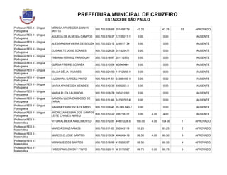 PREFEITURA MUNICIPAL DE CRUZEIRO
ESTADO DE SÃO PAULO
Professor PEB II - Língua
Portuguesa
MÔNICA APARECIDA CUNHA
MOTTA
000.700.026-65 201458779 43.25 43.25 53 APROVADO
Professor PEB II - Língua
Portuguesa
AGUEDA DE ALMEIDA CAMPOS 000.700.019-37 12185017-1 0.00 0.00 AUSENTE
Professor PEB II - Língua
Portuguesa
ALESSANDRA VIEIRA DE SOUZA 000.700.023-12 329917134 0.00 0.00 AUSENTE
Professor PEB II - Língua
Portuguesa
ELISABETE JOSE SOARES 000.700.028-28 241825477 0.00 0.00 AUSENTE
Professor PEB II - Língua
Portuguesa
FABIANA FERRAZ PARAGUAY 000.700.018-97 281112903 0.00 0.00 AUSENTE
Professor PEB II - Língua
Portuguesa
GLÁSIA FREIRE CORRÊA 000.700.013-04 M3540444 0.00 0.00 AUSENTE
Professor PEB II - Língua
Portuguesa
ISILDA CÉLIA TAVARES 000.700.024-50 14712956-4 0.00 0.00 AUSENTE
Professor PEB II - Língua
Portuguesa
LUCIMARA GARCEZ PINTO 000.700.011-51 24388456-4 0.00 0.00 AUSENTE
Professor PEB II - Língua
Portuguesa
MARIA APARECIDA MENDES 000.700.012-36 9399203-8 0.00 0.00 AUSENTE
Professor PEB II - Língua
Portuguesa
MARIA ELIZA LAURINDO 000.700.025-78 160431001 0.00 0.00 AUSENTE
Professor PEB II - Língua
Portuguesa
SANDRA LUCIA CARDOSO DE
FARIA
000.700.011-98 24750787-8 0.00 0.00 AUSENTE
Professor PEB II - Língua
Portuguesa
SAVANA FRANCISCA OLÍMPIO 000.700.026-41 35.083.643-7 0.00 0.00 AUSENTE
Professor PEB II - Língua
Portuguesa
ANDREZA HELENA DOS SANTOS
LEITE CHAVES ABREU
000.700.012-22 295718377 0.00 4.00 4.00 AUSENTE
Professor PEB II -
Matemática
VITOR ALMEIDA NASCIMENTO 000.700.012-51 44801228-5 100.00 4.00 104.00 1 APROVADO
Professor PEB II -
Matemática
MARCIA DINIZ RAMOS 000.700.011-02 350843119 93.25 93.25 2 APROVADO
Professor PEB II -
Matemática
MARCELO JOSÉ SANTOS 000.700.015-34 404249413 86.50 4.00 90.50 3 APROVADO
Professor PEB II -
Matemática
MONIQUE DOS SANTOS 000.700.018-96 415928357 88.50 88.50 4 APROVADO
Professor PEB II -
Matemática
FABIO PAWLOWSKY PINTO 000.700.020-11 M 3170587 86.75 0.00 86.75 5 APROVADO
 