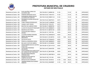 PREFEITURA MUNICIPAL DE CRUZEIRO
ESTADO DE SÃO PAULO
Atendente de Creche - ADI
ALDA VALÉRIA JORGE DE
OLIVEIRA LIMA
000.700.025-01 246884162 51.25 51.25 82 APROVADO
Atendente de Creche - ADI FABIANA MARQUES DUCA 000.700.012-43 110541513 51.25 51.25 83 APROVADO
Atendente de Creche - ADI
ROSEMERE APARECIDA DE
OLIVEIRA DOS SANTOS
000.700.015-09 53996114-0 51.25 51.25 84 APROVADO
Atendente de Creche - ADI
RISOMAR OLIVEIRA SOUZA DE
QUEIROZ
000.700.015-22 348279310 49.75 49.75 85 APROVADO
Atendente de Creche - ADI LIANE FRANÇA RODRIGUES 000.700.010-99 213288229 49.75 49.75 86 APROVADO
Atendente de Creche - ADI JOANA D`ARC PEDRO 000.700.027-83 17631272 49.75 49.75 87 APROVADO
Atendente de Creche - ADI BEATRIZ DE ALMEIDA FARIA 000.700.026-37 488906702 49.75 49.75 88 APROVADO
Atendente de Creche - ADI LILIAN DE SOUZA BITTENCOURT 000.700.013-35 408966415 49.50 49.50 89 APROVADO
Atendente de Creche - ADI MAIARA ALVES PINTO 000.700.016-10 488793130 48.50 48.50 90 APROVADO
Atendente de Creche - ADI
LÚCIA HELENA FONSECA
SAVINO
000.700.025-74 15767158 48.50 48.50 91 APROVADO
Atendente de Creche - ADI LUCIANA FERRER PEREIRA 000.700.017-52 33945424-6 48.25 48.25 92 APROVADO
Atendente de Creche - ADI
MARIA HELENA DINIZ
MEDEIROS
000.700.022-81 261469733 43.25 5.00 48.25 93 APROVADO
Atendente de Creche - ADI SILVIA DA COSTA 000.700.027-32 272204419 48.00 48.00 94 APROVADO
Atendente de Creche - ADI PRISCILLA MOREIRA VIEIRA 000.700.013-86 326658270 48.00 48.00 95 APROVADO
Atendente de Creche - ADI BELQUIS COSTA DE ABREU 000.700.028-14 431494022 48.00 48.00 96 APROVADO
Atendente de Creche - ADI
CÍNTIA APARECIDA DE CASTRO
CASTILHO
000.700.026-19 32211415-9 48.00 48.00 97 APROVADO
Atendente de Creche - ADI
CAROLINA FERNANDA
SALVADOR
000.700.014-67 404047397 48.00 48.00 98 APROVADO
Atendente de Creche - ADI
CINTIA APARECIDA GONÇALVES
DE CARVALHO BITTENCOURT
000.700.027-23 266187298 48.00 48.00 99 APROVADO
Atendente de Creche - ADI
REGINA MARIA MINEIRA
PEREIRA DIAS
000.700.027-52 49907060-4 46.50 46.50 100 APROVADO
Atendente de Creche - ADI
BENEDITA DOS SANTOS
CAMPOS DA SILVA
000.700.027-38 21741184 46.50 46.50 101 APROVADO
Atendente de Creche - ADI MAGDA ALVES FERREIRA 000.700.010-60 16374518 41.25 5.00 46.25 102 APROVADO
Atendente de Creche - ADI
JANAÍNA APARECIDA SOARES
RIBEIRO
000.700.019-62 246499667 41.25 5.00 46.25 103 APROVADO
 