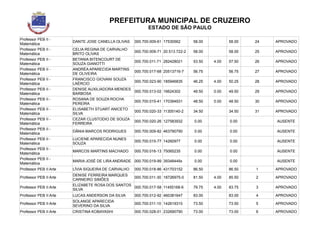 PREFEITURA MUNICIPAL DE CRUZEIRO
ESTADO DE SÃO PAULO
Professor PEB II -
Matemática
DANTE JOSE CANELLA OLIVAS 000.700.009-61 17530562 58.00 58.00 24 APROVADO
Professor PEB II -
Matemática
CELIA REGINA DE CARVALHO
BRITO OLIVAS
000.700.009-71 20.513.722-2 58.00 58.00 25 APROVADO
Professor PEB II -
Matemática
BETANIA BITENCOURT DE
SOUZA GIANOTTI
000.700.011-71 282428021 53.50 4.00 57.50 26 APROVADO
Professor PEB II -
Matemática
ANDRÉA APARECIDA MARTINS
DE OLIVEIRA
000.700.017-68 20513716-7 56.75 56.75 27 APROVADO
Professor PEB II -
Matemática
FRANCISCO GIOVANI SOUZA
LAÉRCIO
000.700.023-90 185946835 46.25 4.00 50.25 28 APROVADO
Professor PEB II -
Matemática
DENISE AUXILIADORA MENDES
BARBOSA
000.700.013-02 16624302 49.50 0.00 49.50 29 APROVADO
Professor PEB II -
Matemática
ROSANA DE SOUZA ROCHA
PEREIRA
000.700.015-41 170394931 48.50 0.00 48.50 30 APROVADO
Professor PEB II -
Matemática
ELISABETH STUART ANICETO
SILVA
000.700.020-33 11305140-2 34.50 34.50 31 APROVADO
Professor PEB II -
Matemática
CEZAR CLUSTODIO DE SOUZA
FERREIRA
000.700.020-26 127583932 0.00 0.00 AUSENTE
Professor PEB II -
Matemática
DÂNIA MARCOS RODRIGUES 000.700.009-82 463790790 0.00 0.00 AUSENTE
Professor PEB II -
Matemática
LUCIENE APARECIDA NUNES
SOUZA
000.700.015-77 14260977 0.00 0.00 AUSENTE
Professor PEB II -
Matemática
MARCOS MARTINS MACHADO 000.700.016-13 75065235 0.00 0.00 AUSENTE
Professor PEB II -
Matemática
MARIA JOSÉ DE LIRA ANDRADE 000.700.019-99 39348449x 0.00 0.00 AUSENTE
Professor PEB II Arte LÍVIA SIQUEIRA DE CARVALHO 000.700.018-86 431703152 86.50 86.50 1 APROVADO
Professor PEB II Arte
DENISE FERREIRA MARQUES
CARNEIRO SIMÕES
000.700.011-30 18726975-0 81.50 4.00 85.50 2 APROVADO
Professor PEB II Arte
ELIZABETE ROSA DOS SANTOS
SILVA
000.700.017-58 11455168-6 79.75 4.00 83.75 3 APROVADO
Professor PEB II Arte LUCAS ANDERSON DA SILVA 000.700.012-92 460381647 83.00 83.00 4 APROVADO
Professor PEB II Arte
SOLANGE APARECIDA
SEVERINO DA SILVA
000.700.011-10 142619310 73.50 73.50 5 APROVADO
Professor PEB II Arte CRISTINA KOBAYASHI 000.700.028-01 232690790 73.00 73.00 6 APROVADO
 