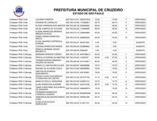 PREFEITURA MUNICIPAL DE CRUZEIRO
ESTADO DE SÃO PAULO
Professor PEB II Arte LUCIANA FONSECA 000.700.013-41 28242729-6 70.00 70.00 7 APROVADO
Professor PEB II Arte ROSANA DE CARVALHO 000.700.018-55 17436508-1 69.75 69.75 8 APROVADO
Professor PEB II Arte ELAINE FERREIRA DOS SANTOS 000.700.020-38 294009954 68.50 68.50 9 APROVADO
Professor PEB II Arte MILSE CAMPOS DE OLIVEIRA 000.700.023-62 112984599 66.50 66.50 10 APROVADO
Professor PEB II Arte
ELAINE APARECIDA MENDES
MINDAS DA SILVA
000.700.013-16 339454969 63.25 63.25 11 APROVADO
Professor PEB II Arte
ISABEL MARIA APARECIDA
INÁCIO
000.700.019-42 306682205 53.00 53.00 12 APROVADO
Professor PEB II Arte
ELISA LINHARES ESPÍNDOLA
CHAGAS
000.700.024-61 M4301636 0.00 0.00 AUSENTE
Professor PEB II Arte JOSIANE APARECIDA RAMOS 000.700.025-54 253860842 0.00 0.00 AUSENTE
Professor PEB II Arte
MÔNICA HERMINE GROSS
MIZUMOTO
000.700.028-09 8382428 0.00 0.00 AUSENTE
Professor PEB II Ciências BÁRBARA PEREIRA TORRES 000.700.011-05 44074564-0 93.50 93.50 1 APROVADO
Professor PEB II Ciências PRISCILLA DORNELAS MARTINS 000.700.018-20 13235707 83.50 4.00 87.50 2 APROVADO
Professor PEB II Ciências
THOMAS EDSON CAMARGO
VALERIO DE SOUZA
000.700.025-49 42101092-7 85.25 85.25 3 APROVADO
Professor PEB II Ciências DANIELLE LIMA NOVAES ALVES 000.700.009-87 460099966 79.75 79.75 4 APROVADO
Professor PEB II Ciências NATANE DE OLIVEIRA COSTA 000.700.013-69 484566982 78.50 78.50 5 APROVADO
Professor PEB II Ciências
ONEYDA DE ALMEIDA
NASCIMENTO
000.700.016-23 430183641 76.50 76.50 6 APROVADO
Professor PEB II Ciências
PEDRO FLAVIO GLAUDÊNCIO
FLORENTINO DE CASTRO
000.700.012-94 457727160 71.75 4.00 75.75 7 APROVADO
Professor PEB II Ciências MARCUS PAOLO JUNQUEIRA 000.700.019-26 434591312 74.75 74.75 8 APROVADO
Professor PEB II Ciências ALINE APARECIDA ALKEMIM 000.700.009-41 424412160 66.75 4.00 70.75 9 APROVADO
Professor PEB II Ciências
TAINÁ CHRISTINNE ÁVILA BRITO
DE SIQUEIRA
000.700.020-50 44664587-4 70.00 70.00 10 APROVADO
Professor PEB II Ciências
FERNANDA APARECIDA
FONSECA LUDGERO
000.700.024-05 MG8055498 65.25 65.25 11 APROVADO
Professor PEB II Ciências VANESSA AUXILIADORA RAMOS
LOBO
000.700.028-44 495081206 64.75 64.75 12 APROVADO
Professor PEB II Ciências
ALDELUCIA DA SILVA
MARCELINO
000.700.018-03 412271151 63.25 63.25 13 APROVADO
 