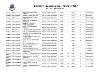 PREFEITURA MUNICIPAL DE CRUZEIRO
ESTADO DE SÃO PAULO
Professor PEB II Ciências
AUDIELE APARECIDA DA
FONSECA
000.700.023-37 416555421 63.25 63.25 14 APROVADO
Professor PEB II Ciências FABIANI CARINA PEREIRA 000.700.026-96 431814685 63.25 63.25 15 APROVADO
Professor PEB II Ciências
DEBORA SUELLEN PINTO
BARBOSA
000.700.026-93 299619412 61.75 61.75 16 APROVADO
Professor PEB II Ciências
REBECA SILVA DE ASSIS
MACHADO
000.700.016-77 128786548 60.25 60.25 17 APROVADO
Professor PEB II Ciências
MONIQUE CRISTIELLE
LOMBARDI RIBEIRO
000.700.024-39 34145179-4 58.50 58.50 18 APROVADO
Professor PEB II Ciências
MARILIA GUIMARAES DE
LACERDA
000.700.025-13 431146251 58.25 58.25 19 APROVADO
Professor PEB II Ciências NATHALY MARTINS DE ALMEIDA 000.700.017-65 414069298 58.25 58.25 20 APROVADO
Professor PEB II Ciências KIZE DE ALMEIDA NASCIMENTO 000.700.012-08 43018297-1 58.00 58.00 21 APROVADO
Professor PEB II Ciências
MARCILIA VALERIA MARÇAL DA
SILVA NEVES
000.700.027-37 201455742 56.50 56.50 22 APROVADO
Professor PEB II Ciências
MELINA FERREIRA PORTUGAL
DO RIO LEITE
000.700.021-20 412271539 48.00 48.00 23 APROVADO
Professor PEB II Ciências
LUCIA HELENA FERRARI DA
SILVA
000.700.024-27 346435109 45.00 45.00 24 APROVADO
Professor PEB II Ciências ADAYANE LUIZA SILVA ROSA 000.700.023-93 33047932-5 0.00 0.00 AUSENTE
Professor PEB II Ciências
BIANCA FABRI MACHADO
LOPES PEREIRA
000.700.014-51 299602412 0.00 0.00 AUSENTE
Professor PEB II Ciências MARIANA SILVA CHAVANTE 000.700.010-91 477550034 0.00 0.00 AUSENTE
Professor PEB II Ciências
PAOLA APARECIDA ESPINDOLA
GONÇALVES
000.700.027-03 417560758 0.00 0.00 AUSENTE
Professor PEB II Educação
Física
MARCELA CAMPOS DE AVELLAR 000.700.009-59 196725832 83.25 4.00 87.25 1 APROVADO
Professor PEB II Educação
Física
MÁRIO ANTONIO FRANÇA
PINHEIRO
000.700.017-99 22510674 80.00 4.00 84.00 2 APROVADO
Professor PEB II Educação
Física
ROSIANE APARECIDA DA SILVA 000.700.012-60 283576406 83.50 83.50 3 APROVADO
Professor PEB II Educação
Física
CARLOS JAIME DA SILVA
JUNIOR
000.700.017-75 306683246 78.50 4.00 82.50 4 APROVADO
Professor PEB II Educação
Física
SIRLEI DE ALMEIDA CAMPOS
BRITO
000.700.019-32 14260135 78.25 4.00 82.25 5 APROVADO
 