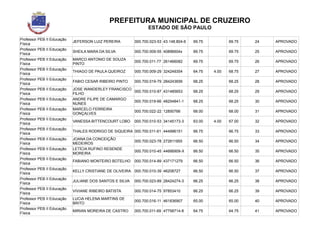 PREFEITURA MUNICIPAL DE CRUZEIRO
ESTADO DE SÃO PAULO
Professor PEB II Educação
Física
JEFERSON LUIZ PEREIRA 000.700.023-53 43.148.804-6 69.75 69.75 24 APROVADO
Professor PEB II Educação
Física
SHEILA MARA DA SILVA 000.700.009-55 40896604x 69.75 69.75 25 APROVADO
Professor PEB II Educação
Física
MARCO ANTONIO DE SOUZA
PINTO
000.700.011-77 261466082 69.75 69.75 26 APROVADO
Professor PEB II Educação
Física
THIAGO DE PAULA QUEIROZ 000.700.009-29 324249354 64.75 4.00 68.75 27 APROVADO
Professor PEB II Educação
Física
FABIO CESAR RIBEIRO PINTO 000.700.019-79 284243656 68.25 68.25 28 APROVADO
Professor PEB II Educação
Física
JOSE WANDERLEY FRANCISCO
FILHO
000.700.010-87 431485653 68.25 68.25 29 APROVADO
Professor PEB II Educação
Física
ANDRE FILIPE DE CAMARGO
NUNES
000.700.019-66 48254841-1 68.25 68.25 30 APROVADO
Professor PEB II Educação
Física
MARCELO FERREIRA
GONÇALVES
000.700.022-22 12850766 68.00 68.00 31 APROVADO
Professor PEB II Educação
Física
VANESSA BITTENCOURT LOBO 000.700.010-53 34145173-3 63.00 4.00 67.00 32 APROVADO
Professor PEB II Educação
Física
THALES RODRIGO DE SIQUEIRA 000.700.011-61 444996151 66.75 66.75 33 APROVADO
Professor PEB II Educação
Física
JOANA DA CONCEIÇÃO
MEDEIROS
000.700.023-78 272611955 66.50 66.50 34 APROVADO
Professor PEB II Educação
Física
LETÍCIA RUFINO RESENDE
MOREIRA
000.700.010-45 44666909-X 66.50 66.50 35 APROVADO
Professor PEB II Educação
Física
FABIANO MONTEIRO BOTELHO 000.700.014-89 437171279 66.50 66.50 36 APROVADO
Professor PEB II Educação
Física
KELLY CRISTIANE DE OLIVEIRA 000.700.010-39 46208727 66.50 66.50 37 APROVADO
Professor PEB II Educação
Física
JULIANE DOS SANTOS E SILVA 000.700.023-89 28424274-3 66.25 66.25 38 APROVADO
Professor PEB II Educação
Física
VIVIANE RIBEIRO BATISTA 000.700.014-75 97853410 66.25 66.25 39 APROVADO
Professor PEB II Educação
Física
LUCIA HELENA MARTINS DE
BRITO
000.700.016-11 461836907 65.00 65.00 40 APROVADO
Professor PEB II Educação
Física
MIRIAN MOREIRA DE CASTRO 000.700.011-69 47758714-8 64.75 64.75 41 APROVADO
 