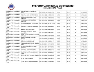 PREFEITURA MUNICIPAL DE CRUZEIRO
ESTADO DE SÃO PAULO
Professor PEB II Educação
Física
BRUNO SERGIO DE CASTRO
SILVA
000.700.021-43 434591075 64.75 64.75 42 APROVADO
Professor PEB II Educação
Física
POLYANA C DE OLIVEIRA DINIZ 000.700.012-25 416334933 64.75 64.75 43 APROVADO
Professor PEB II Educação
Física
EVANDSON AUGUSTO DOS
SANTOS
000.700.019-04 457670988 64.75 64.75 44 APROVADO
Professor PEB II Educação
Física
RACHEL LEONOR SIMÕES
BASTOS
000.700.011-08 35083836-7 64.50 64.50 45 APROVADO
Professor PEB II Educação
Física
LEANDRO RAFAEL SILVESTRE 000.700.013-14 45.917.614-6 64.50 64.50 46 APROVADO
Professor PEB II Educação
Física
ANA PAULA RIBEIRO MOREIRA 000.700.012-52 28716994-7 59.75 4.00 63.75 47 APROVADO
Professor PEB II Educação
Física
KAREN DA COSTA SILVA 000.700.013-99 344019846 63.50 63.50 48 APROVADO
Professor PEB II Educação
Física
ÉRICA DE BARROS LUCAS
OLIVEIRA
000.700.015-59 334015807 63.25 63.25 49 APROVADO
Professor PEB II Educação
Física
SHIRLEY STUART ANICETO DOS
SANTOS
000.700.014-05 142612558 63.00 63.00 50 APROVADO
Professor PEB II Educação
Física
PAULO GERSON CAETANO
FILHO
000.700.020-59 47136234-7 63.00 63.00 51 APROVADO
Professor PEB II Educação
Física
DÉBORA PIÃO FERRAZ 000.700.014-35 345804417 63.00 63.00 52 APROVADO
Professor PEB II Educação
Física
TAMIRIS APARECIDA DE MORAIS
SILVA
000.700.020-46 471516570 63.00 63.00 53 APROVADO
Professor PEB II Educação
Física
LEANDRO JOSÉ COUTINHO
GODOY
000.700.012-14 334490376 61.75 61.75 54 APROVADO
Professor PEB II Educação
Física
GIOVANA ROCHA TEIXERIA 000.700.015-38 295221148 61.75 61.75 55 APROVADO
Professor PEB II Educação
Física
MARIANA COSTA MOREIRA DA
SILVA
000.700.022-04 463795271 61.75 61.75 56 APROVADO
Professor PEB II Educação
Física
ROGEAN ÁDOLES SILVA NUNES 000.700.025-18 43020103-5 61.50 61.50 57 APROVADO
Professor PEB II Educação
Física
ALAN FORTES PAULA 000.700.014-92 43512863-2 61.50 61.50 58 APROVADO
Professor PEB II Educação
Física
JOSÉ PAULO ZERAIK SAMPAIO 000.700.018-16 12759068-7 61.25 61.25 59 APROVADO
 
