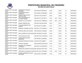 PREFEITURA MUNICIPAL DE CRUZEIRO
ESTADO DE SÃO PAULO
Professor PEB II Educação
Física
FERNANDA DE MORAES
FERREIRA
000.700.025-87 46247253x 55.00 55.00 78 APROVADO
Professor PEB II Educação
Física
EWANDERSON SAVIO
CARVALHO
000.700.028-18 27826499-2 55.00 55.00 79 APROVADO
Professor PEB II Educação
Física
FRANCIS VINICIUS DOS
SANTOS FARIA
000.700.017-83 443166717 55.00 55.00 80 APROVADO
Professor PEB II Educação
Física
ISIS LAIRA SAMPAIO DE
OLIVEIRA FRANÇA
000.700.010-10 431708174 51.00 4.00 55.00 81 APROVADO
Professor PEB II Educação
Física
DENISE VILLELA FURTADO 000.700.010-07 18845633-8 54.75 0.00 54.75 82 APROVADO
Professor PEB II Educação
Física
RENAN FERREIRA DIAS 000.700.010-89 462142796 54.75 54.75 83 APROVADO
Professor PEB II Educação
Física
LUAN BUSTAMANTE DOS
SANTOS
000.700.020-78 18169961 54.75 54.75 84 APROVADO
Professor PEB II Educação
Física
ROBSON LOURENÇO DA SILVA 000.700.011-57 M-4002142 54.75 54.75 85 APROVADO
Professor PEB II Educação
Física
PATRÍCIA CARLA DE OLIVEIRA 000.700.026-62 331969427 54.50 54.50 86 APROVADO
Professor PEB II Educação
Física
PAULO ROBERTO SILVA GALVAO 000.700.009-62 431147954 54.50 54.50 87 APROVADO
Professor PEB II Educação
Física
CELSO PAIVA DO LAGO 000.700.014-54 10.765185-3 54.50 54.50 88 APROVADO
Professor PEB II Educação
Física
CARINA MARIA DA SILVA
MEDEIROS
000.700.026-21 23454238x 53.50 53.50 89 APROVADO
Professor PEB II Educação
Física
IRACEMA FÁTIMA DE OLIVEIRA 000.700.015-50 16889011 53.00 53.00 90 APROVADO
Professor PEB II Educação
Física
VINICIUS FERREIRA 000.700.020-83 45.245.234-x 52.75 52.75 91 APROVADO
Professor PEB II Educação
Física
RICARDO LUIZ CORDEIRO
LOURENÇO
000.700.014-04 29831693-6 51.75 51.75 92 APROVADO
Professor PEB II Educação
Física
MARCELINO OLIMPIO DE SOUZA 000.700.020-45 36771702-5 51.75 51.75 93 APROVADO
Professor PEB II Educação
Física
CRISTIANO DE CARVALHO SILVA 000.700.019-07 27749350-x 51.50 0.00 51.50 94 APROVADO
Professor PEB II Educação
Física
KARINA GUIMARÃES DA SILVA
PELEGRINI
000.700.026-14 287168487 51.50 51.50 95 APROVADO
 